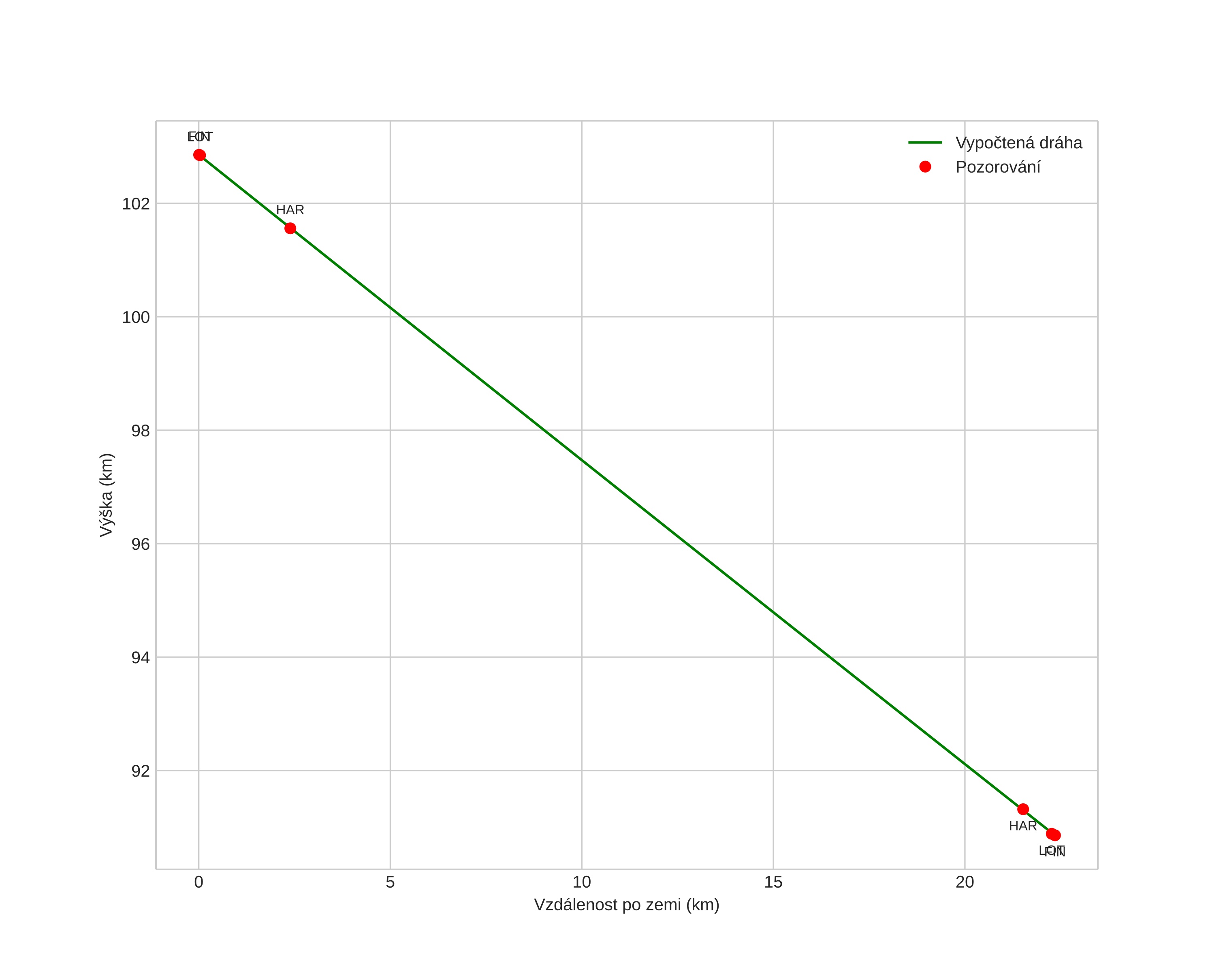 height profile