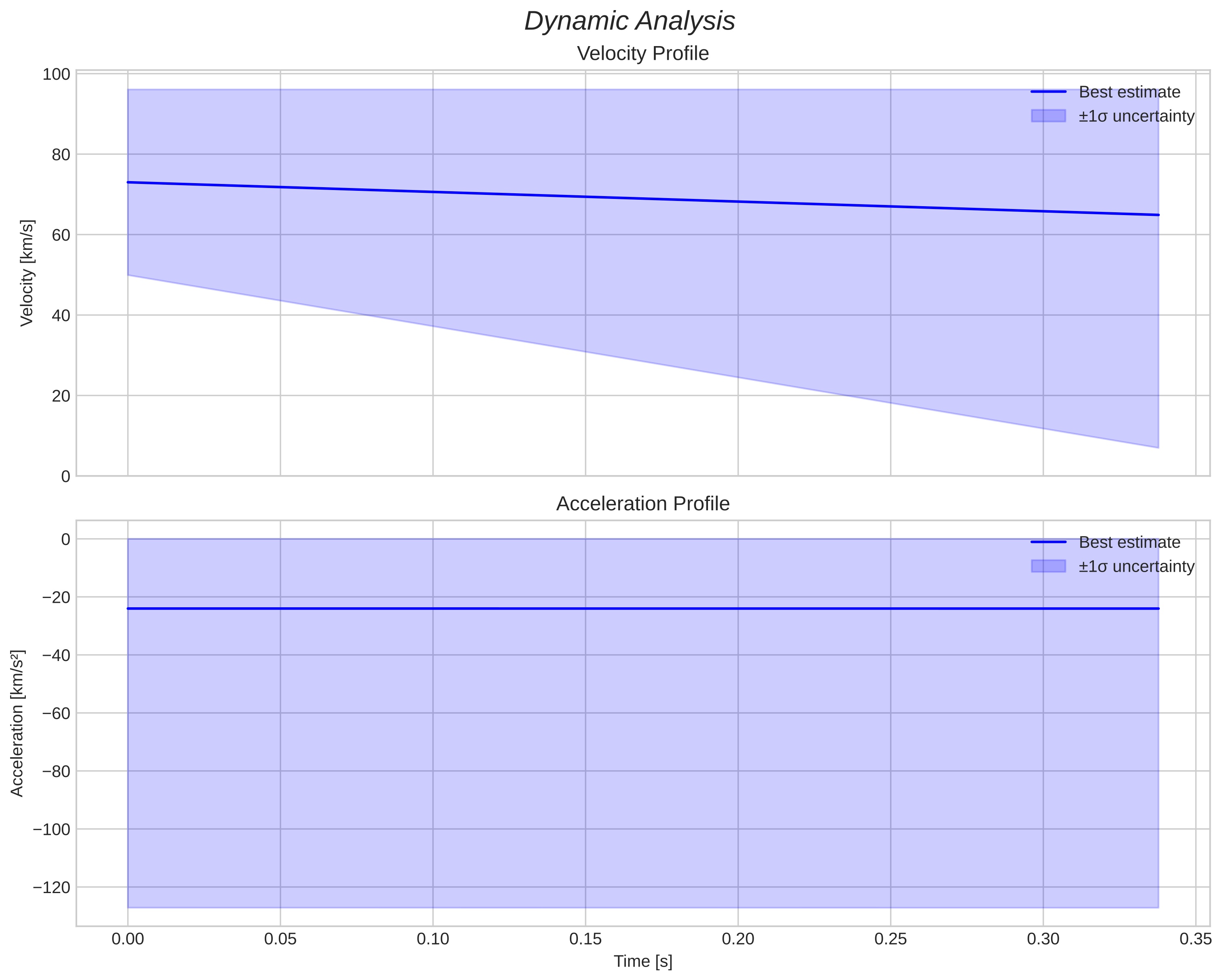 speed & acceleration