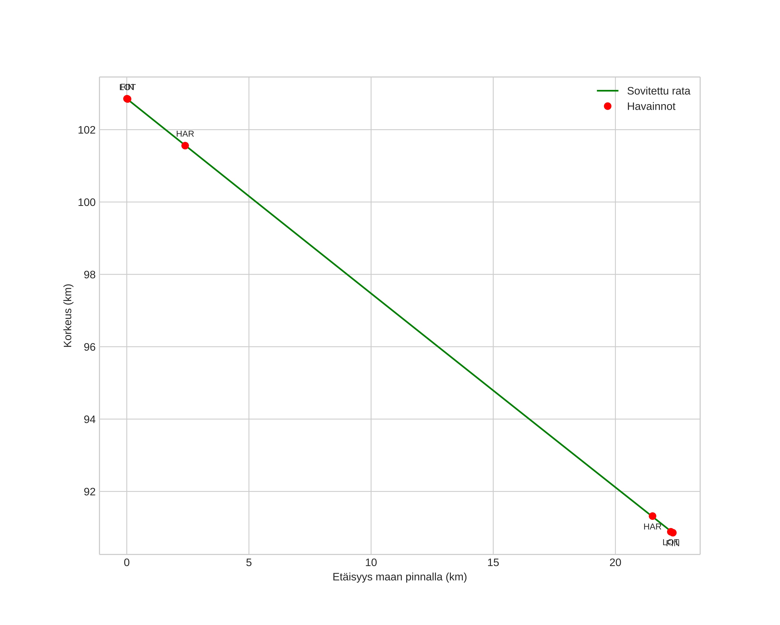 height profile