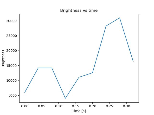 brightness