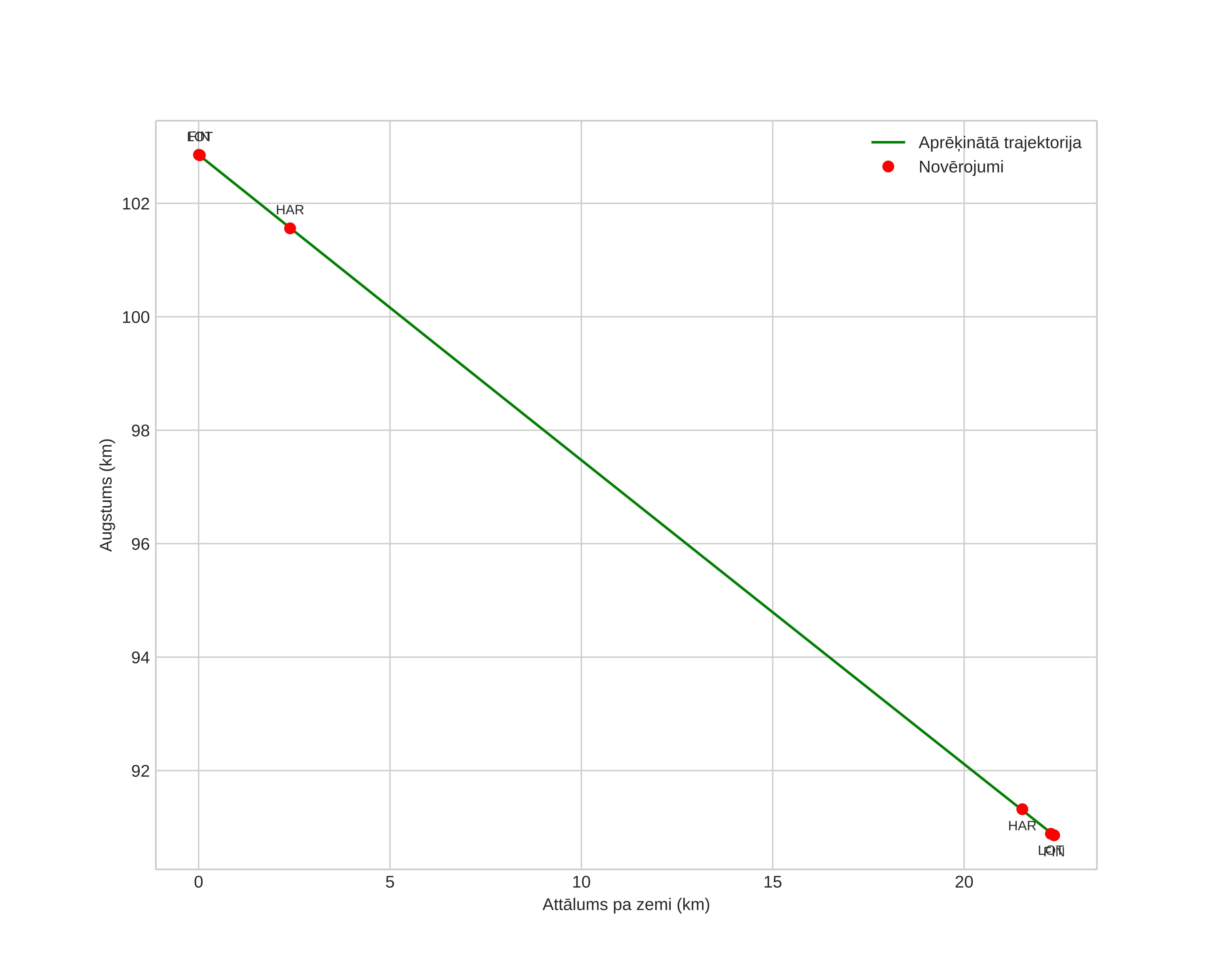 height profile