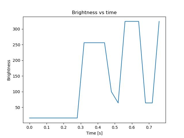 brightness