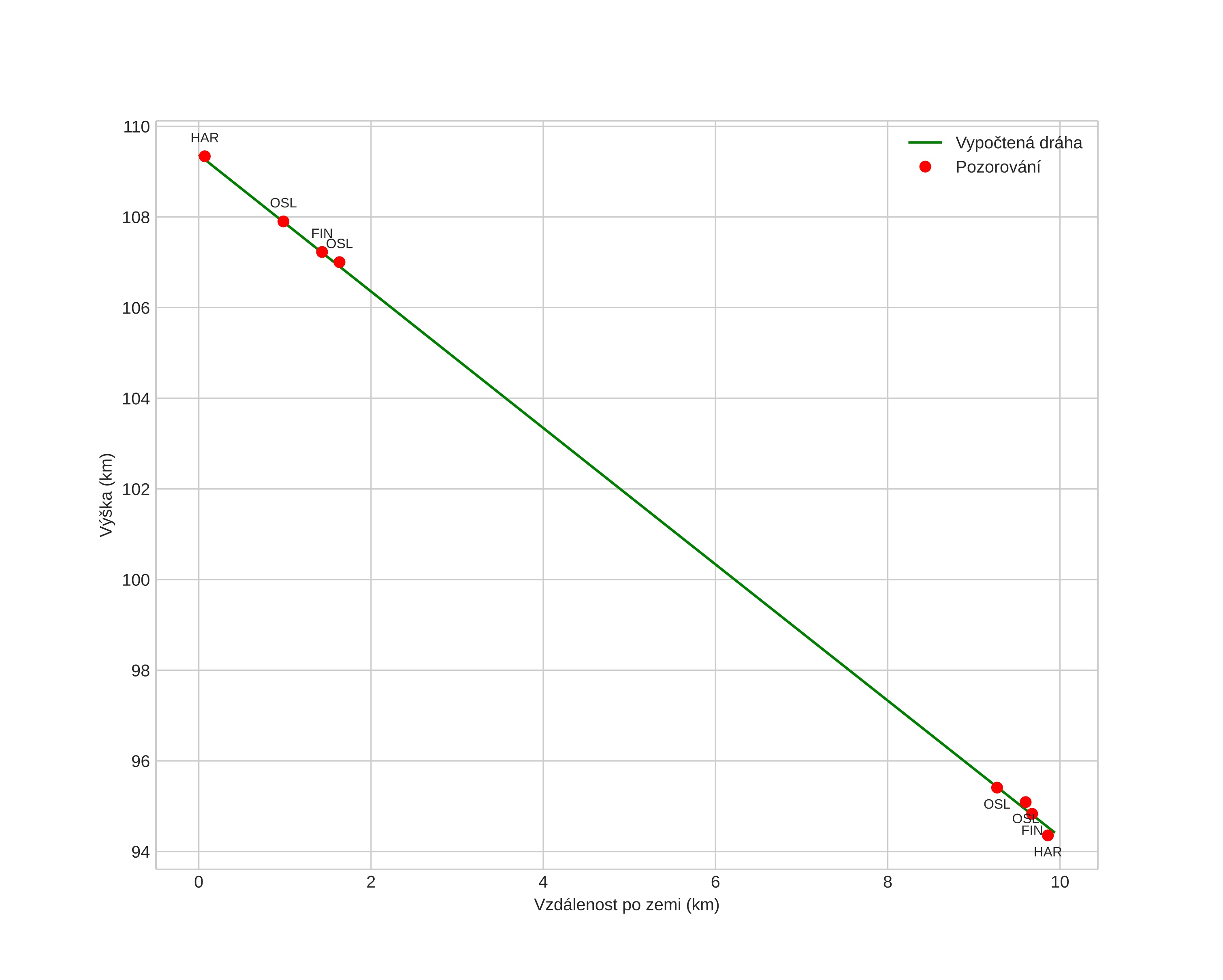 height profile