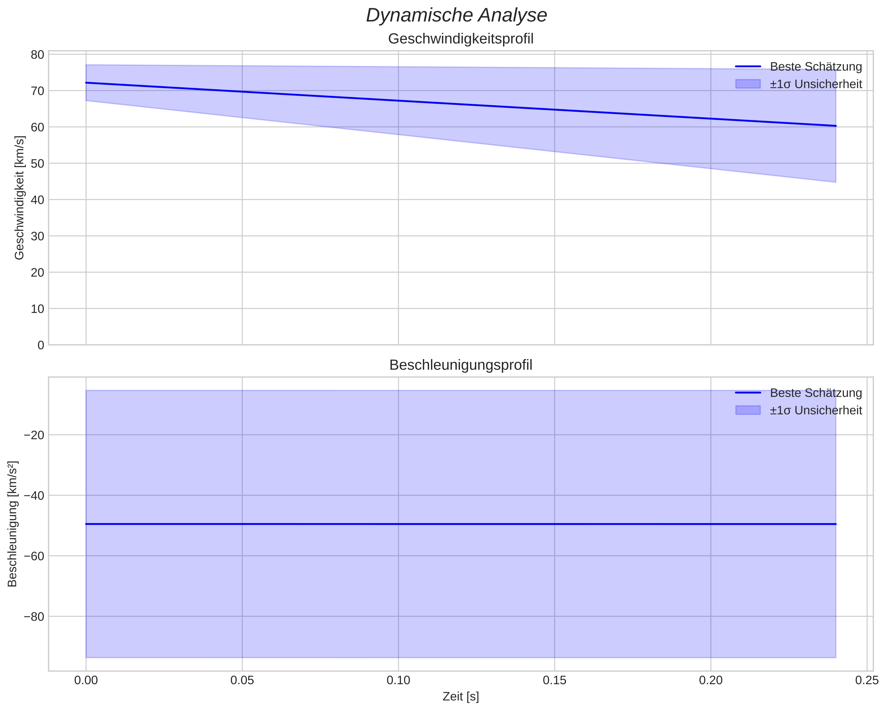 speed & acceleration
