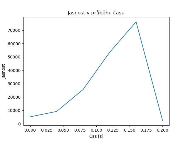 brightness