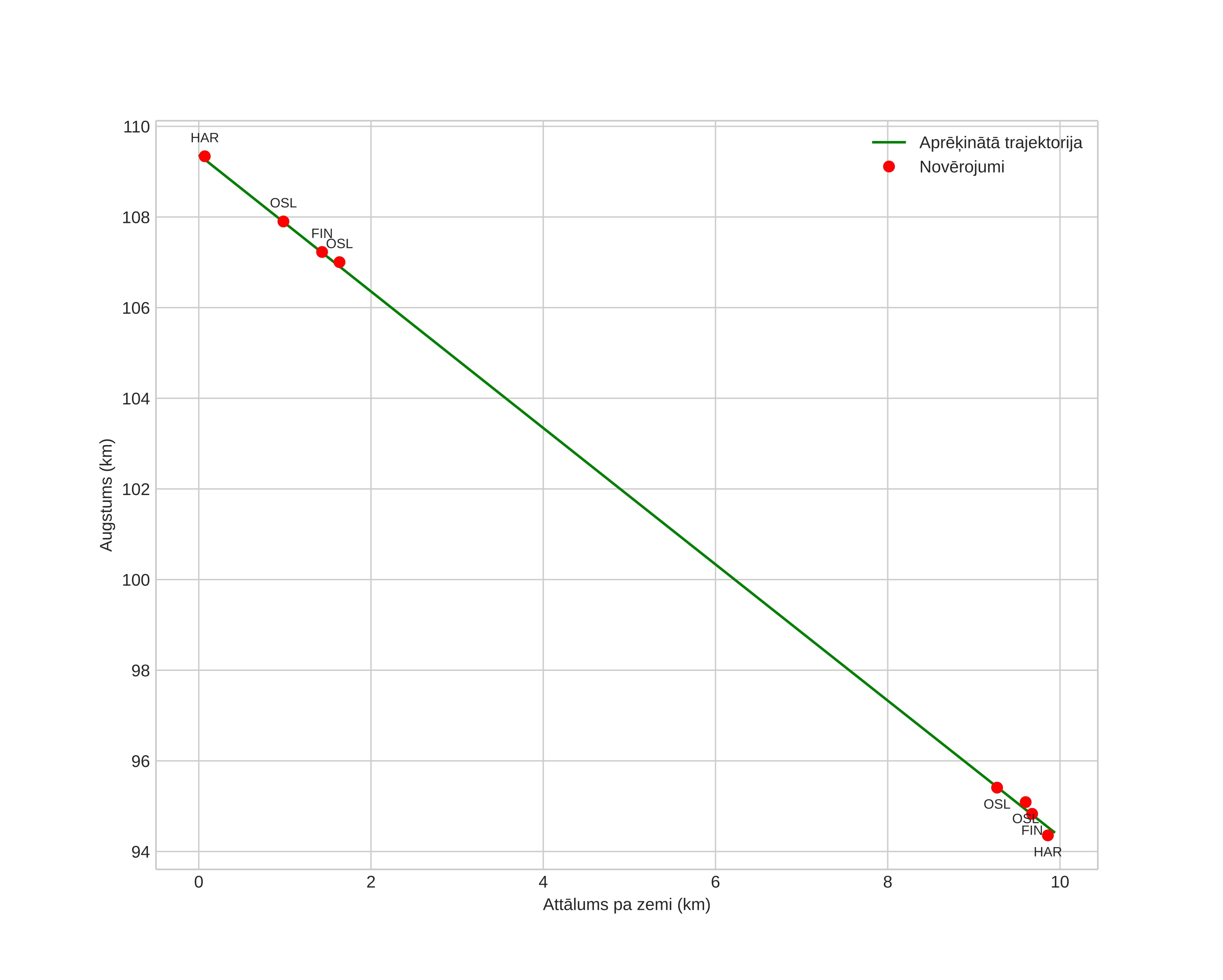 height profile