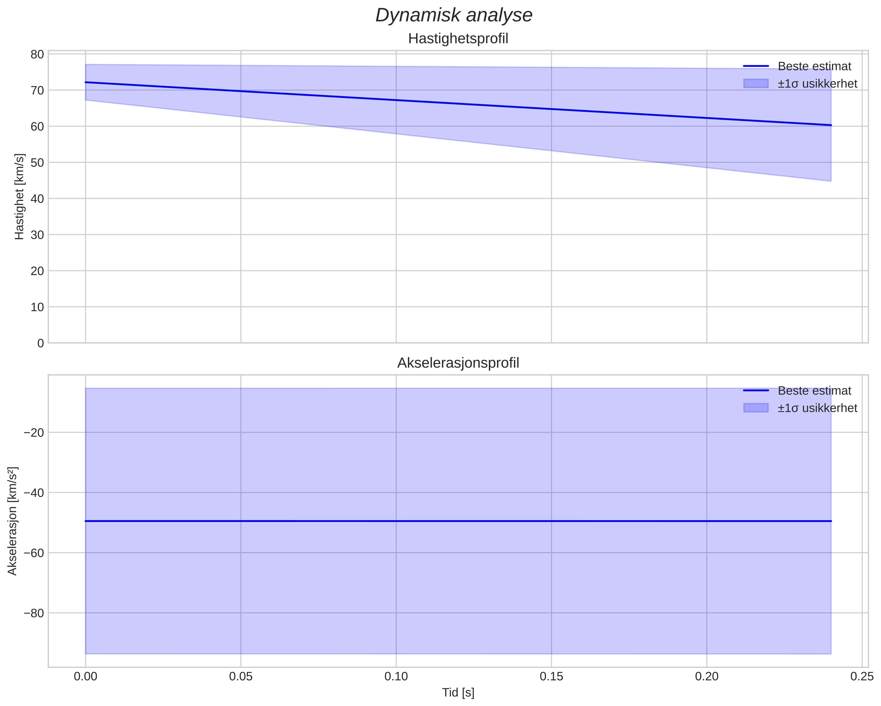 speed & acceleration