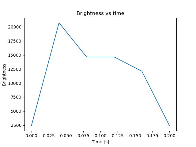 brightness