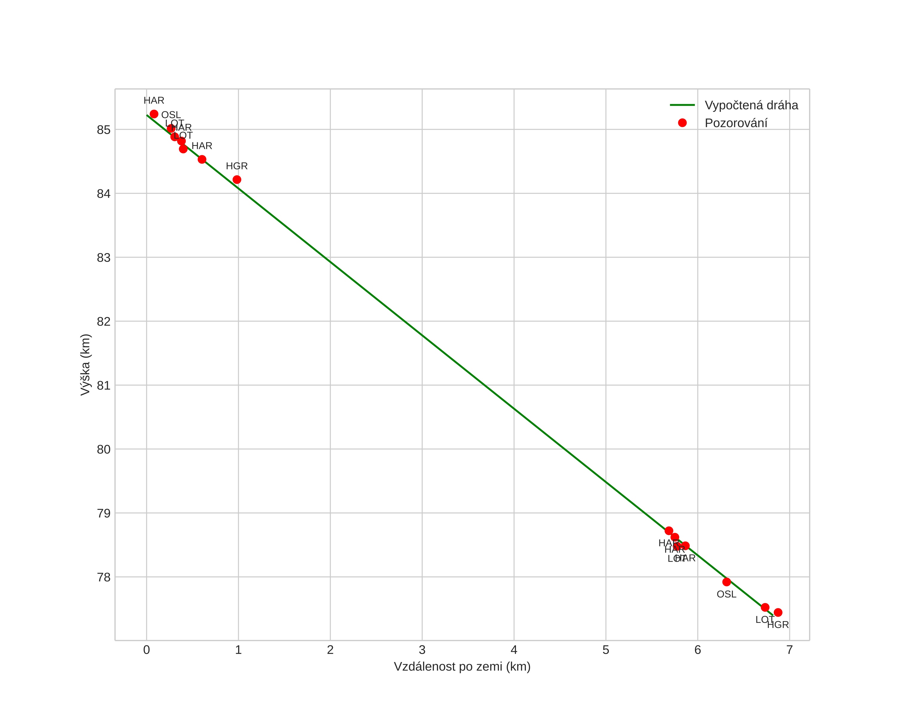 height profile
