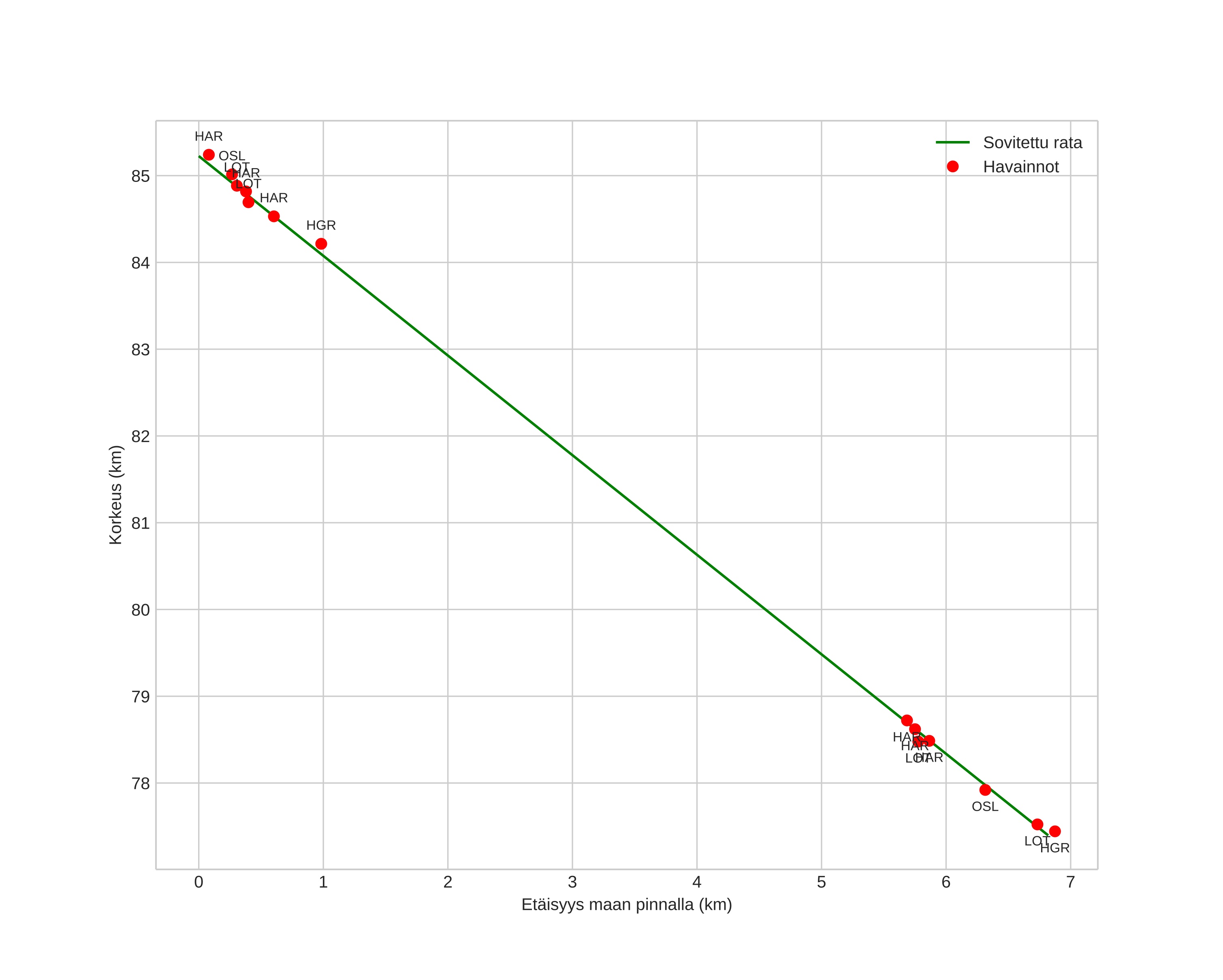 height profile
