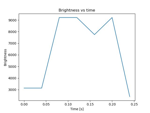 brightness