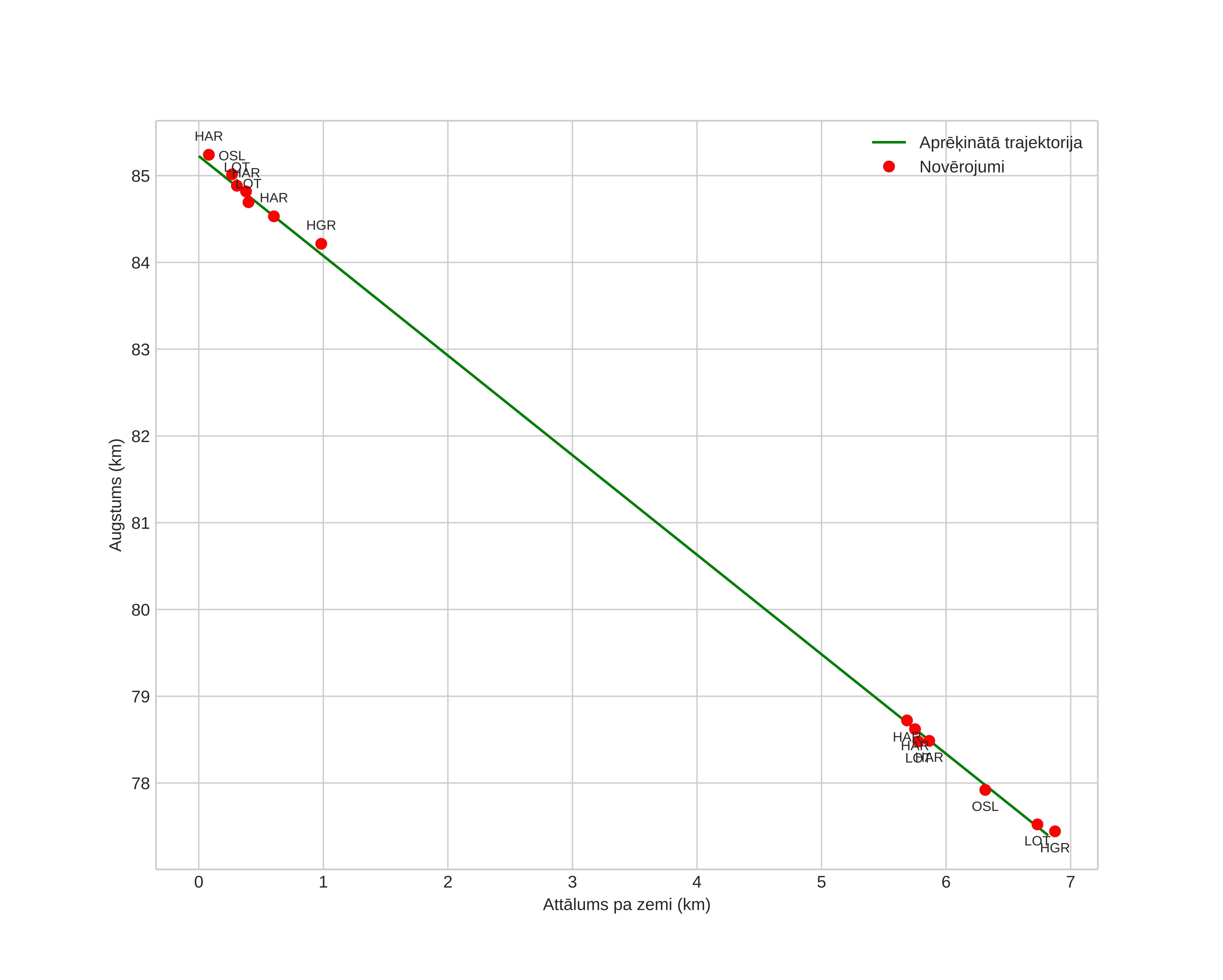 height profile