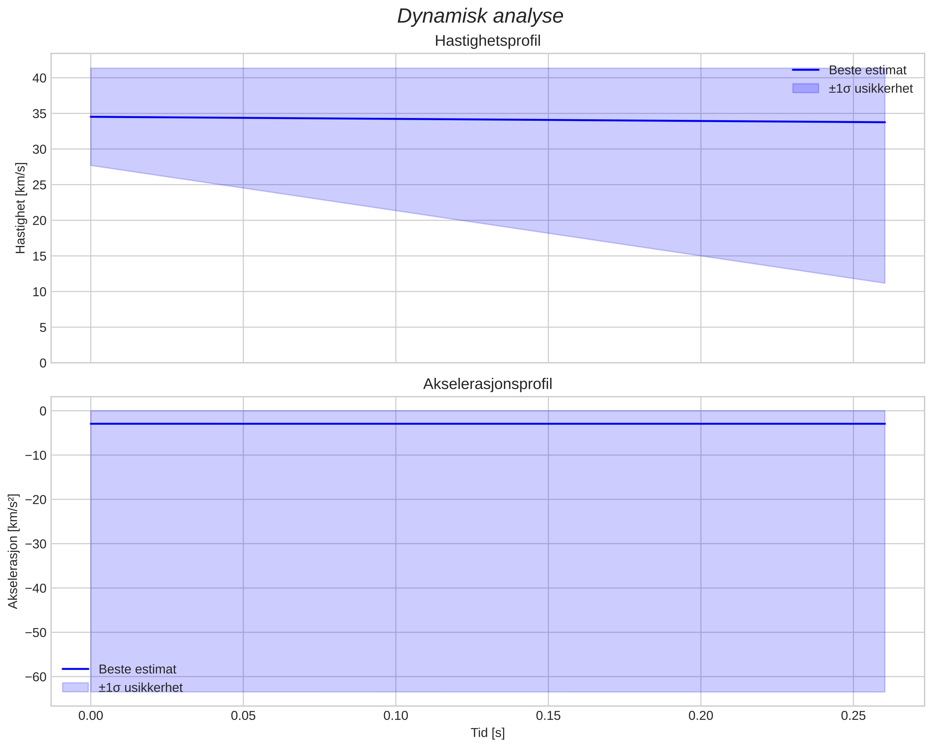 speed & acceleration