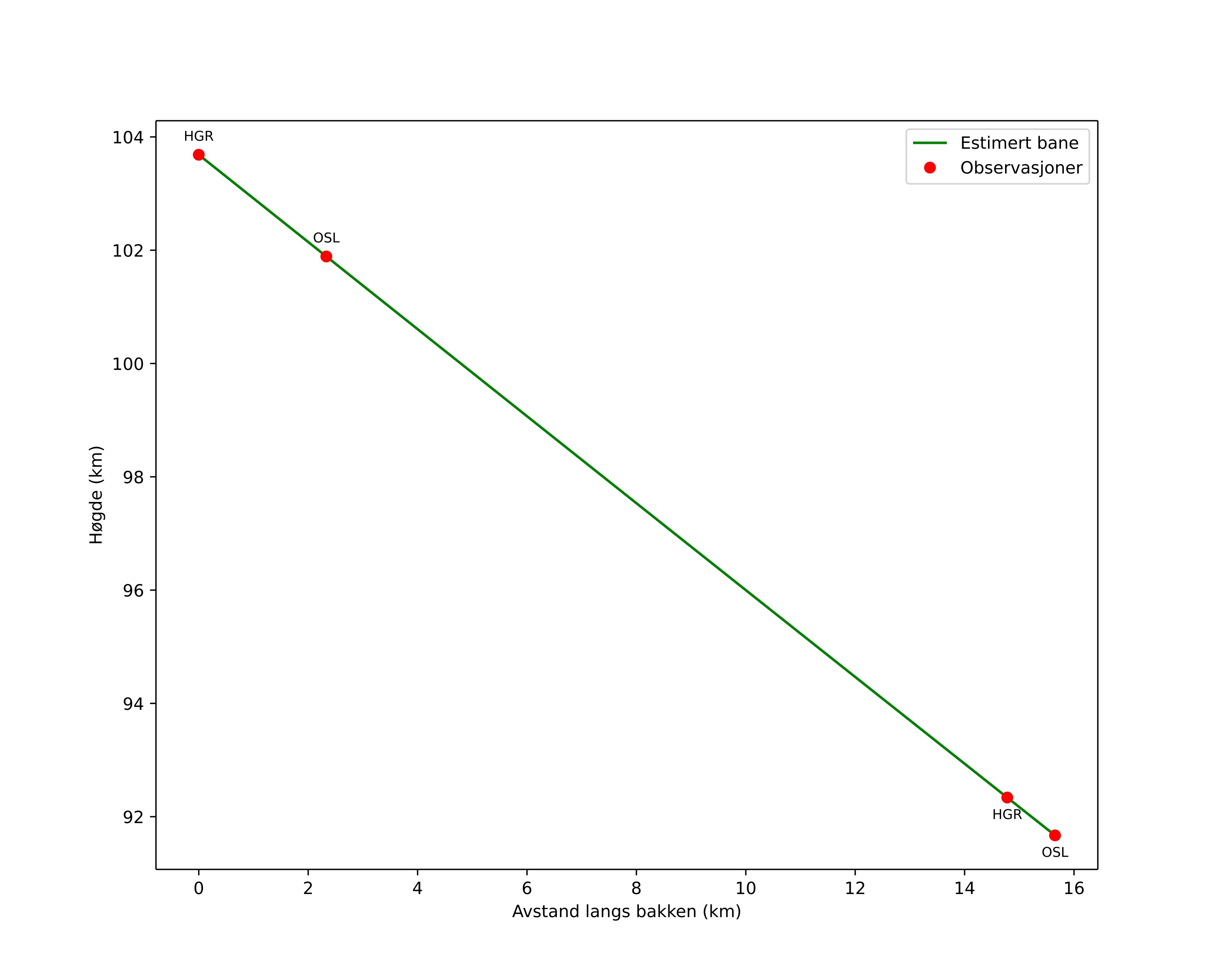 height profile