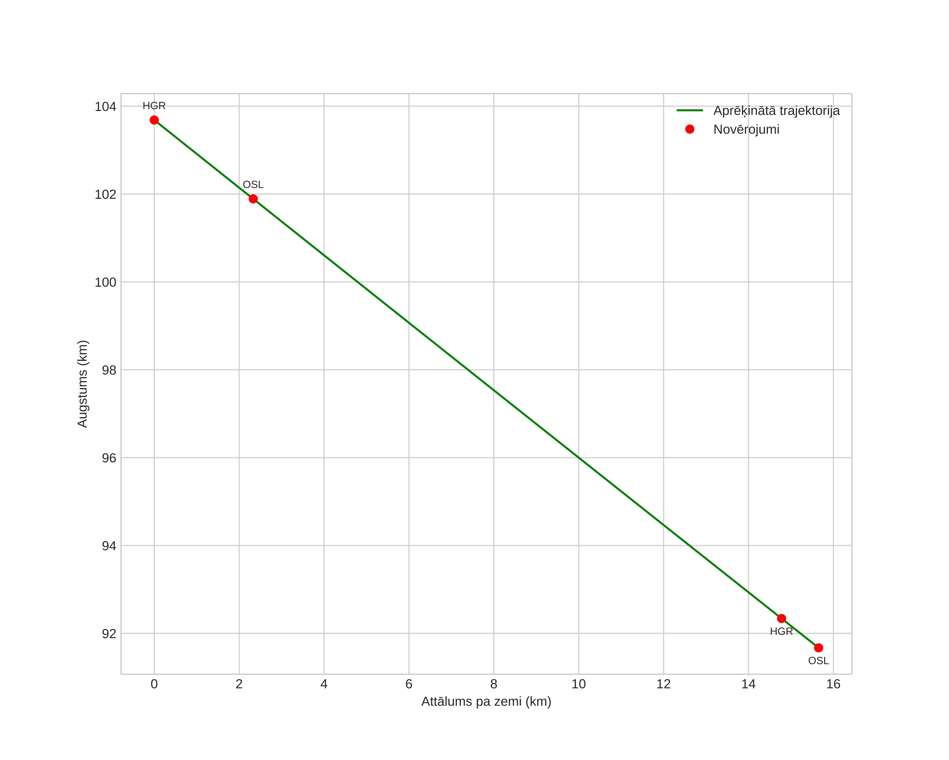 height profile