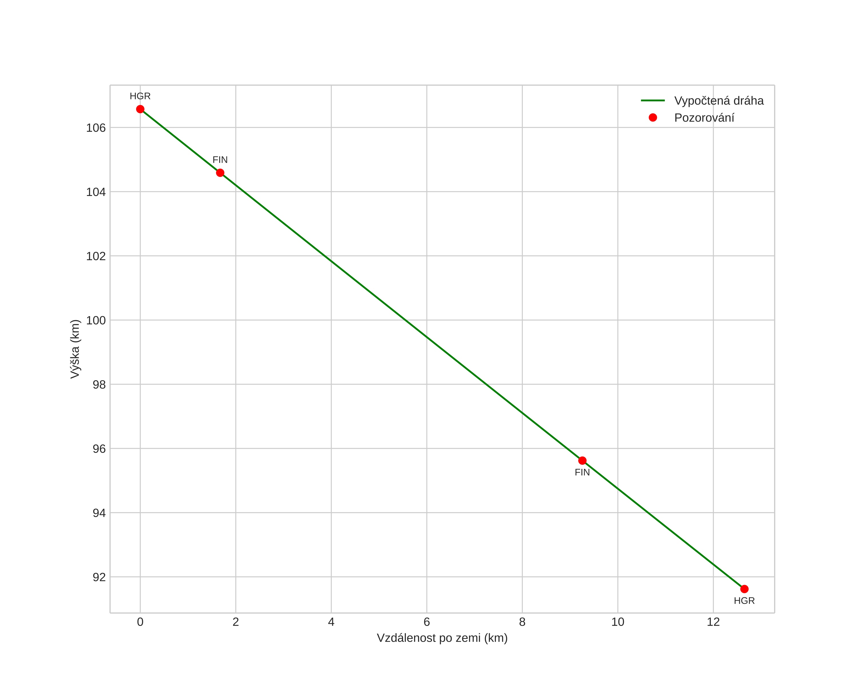 height profile