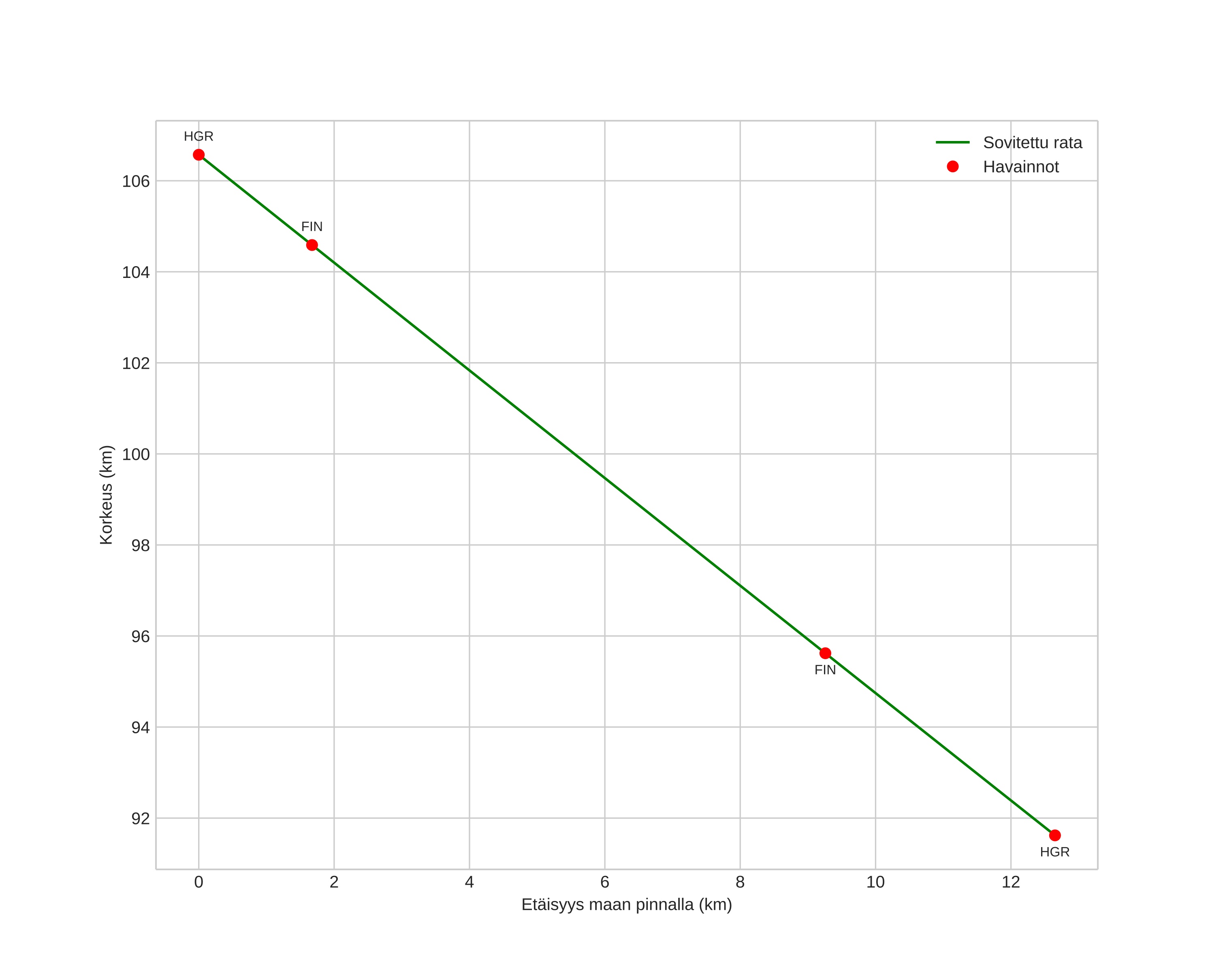 height profile