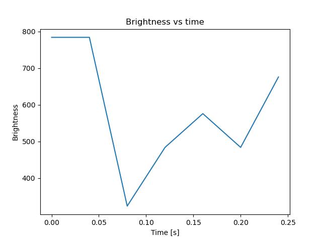 brightness