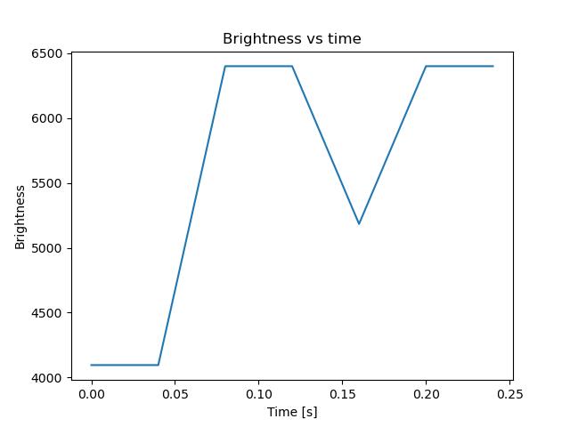 brightness