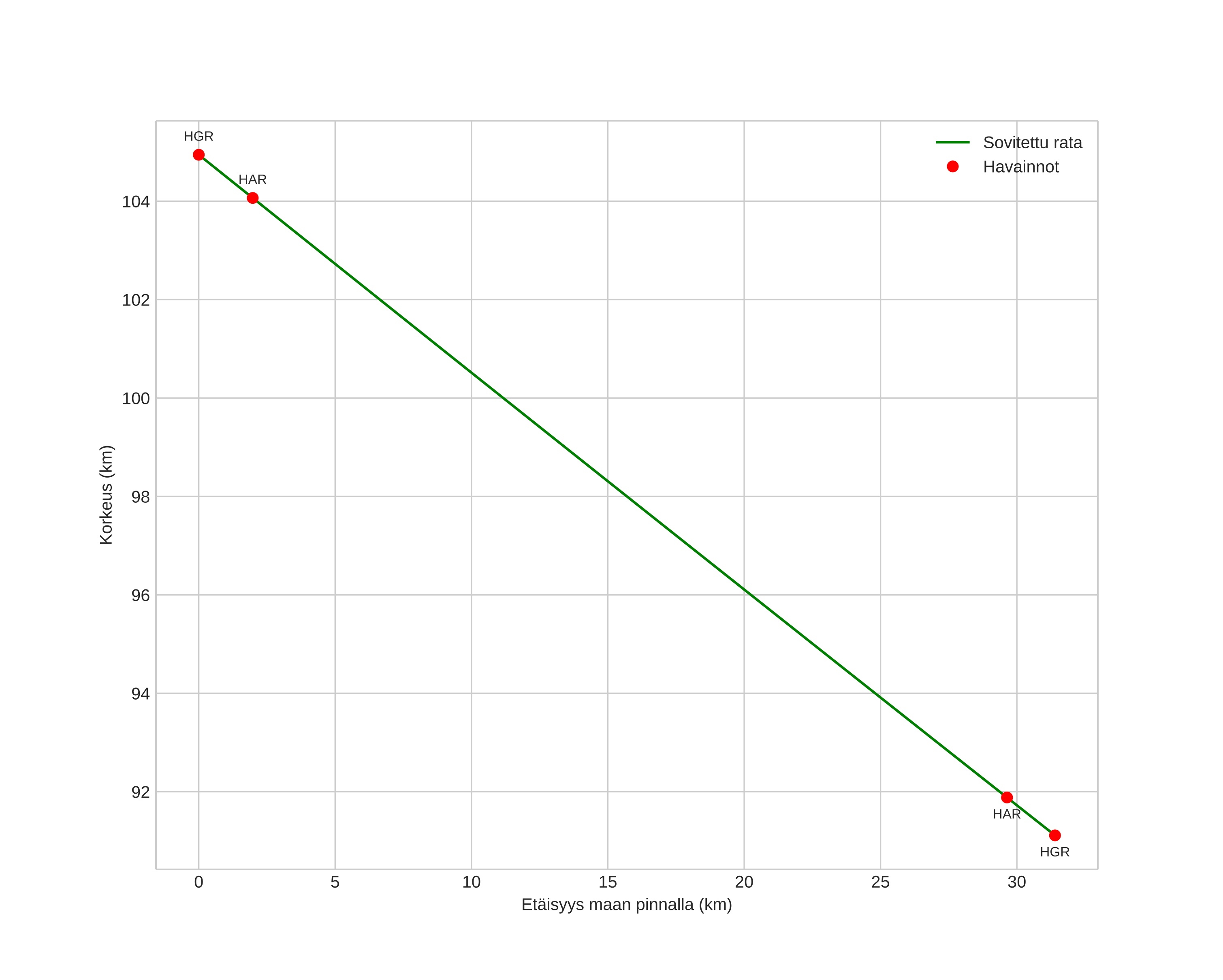 height profile