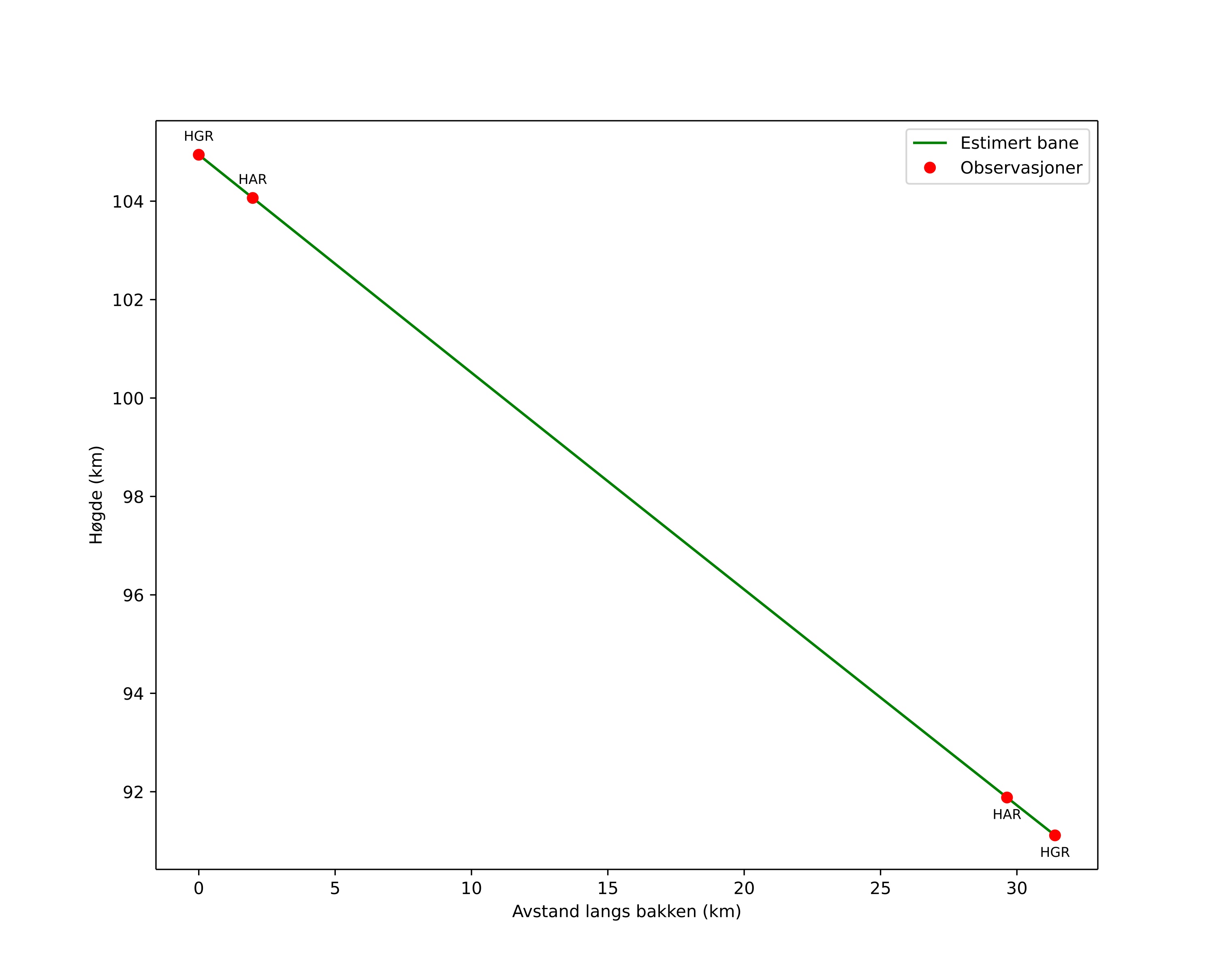 height profile