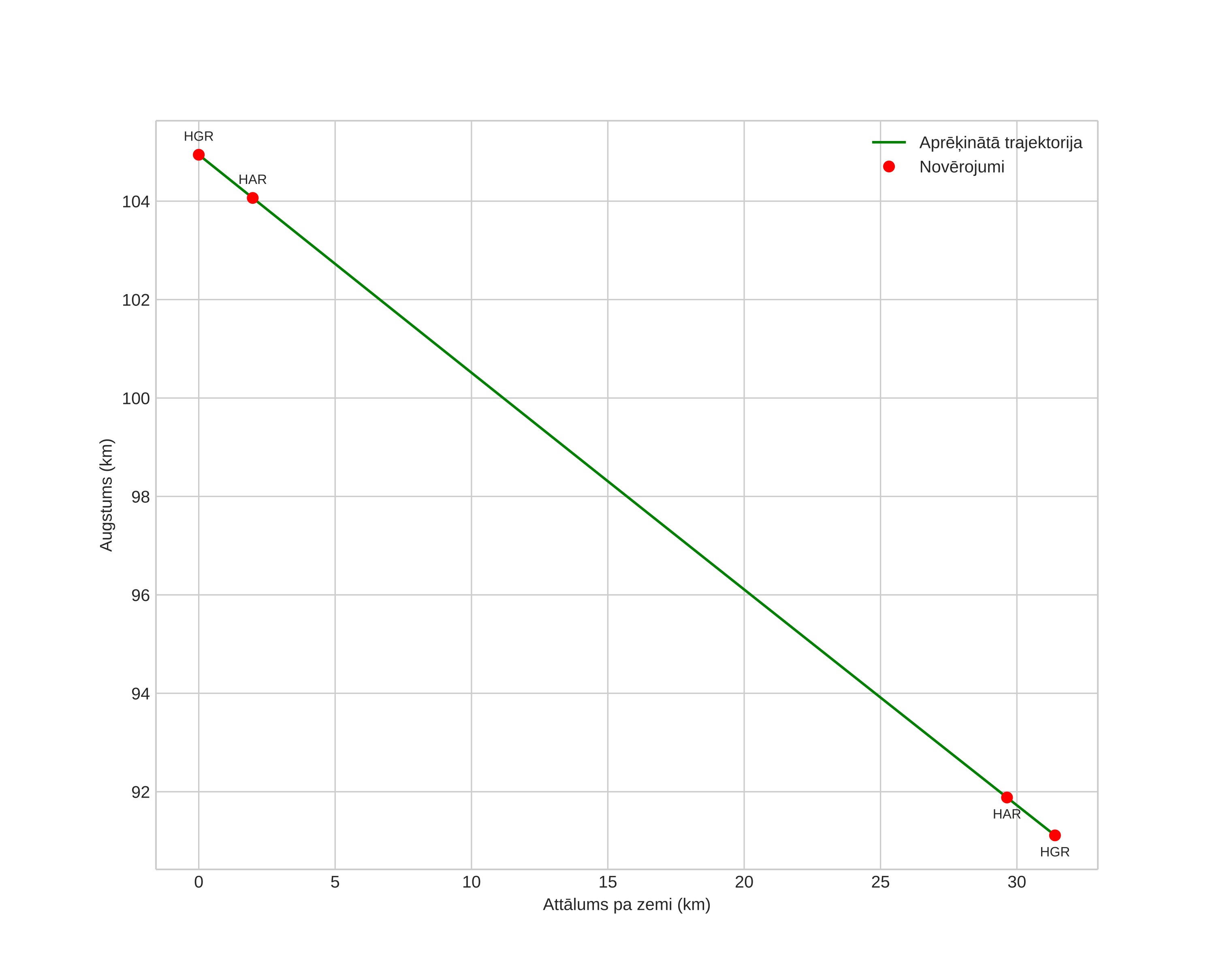 height profile