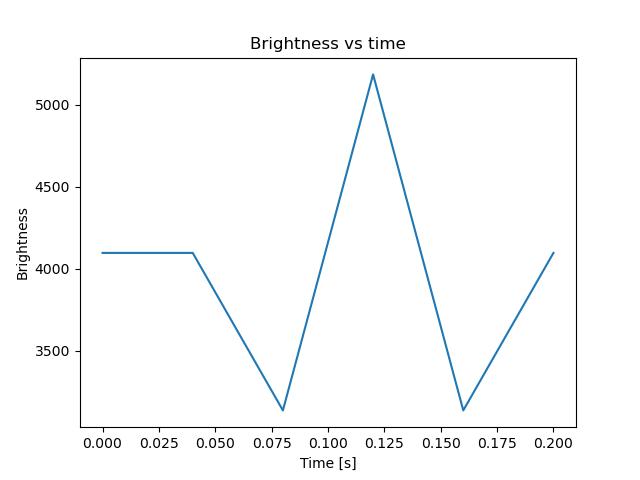 brightness