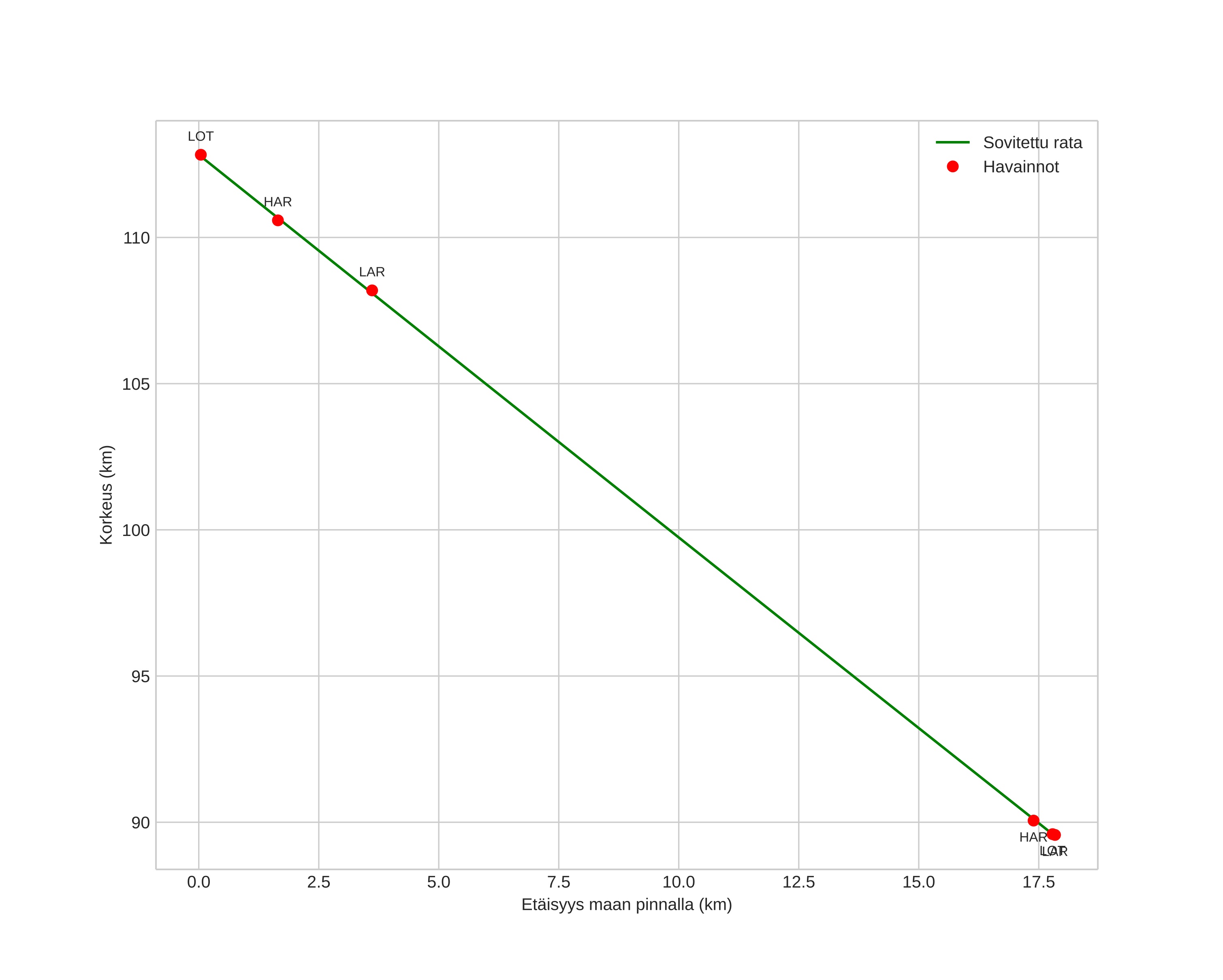 height profile