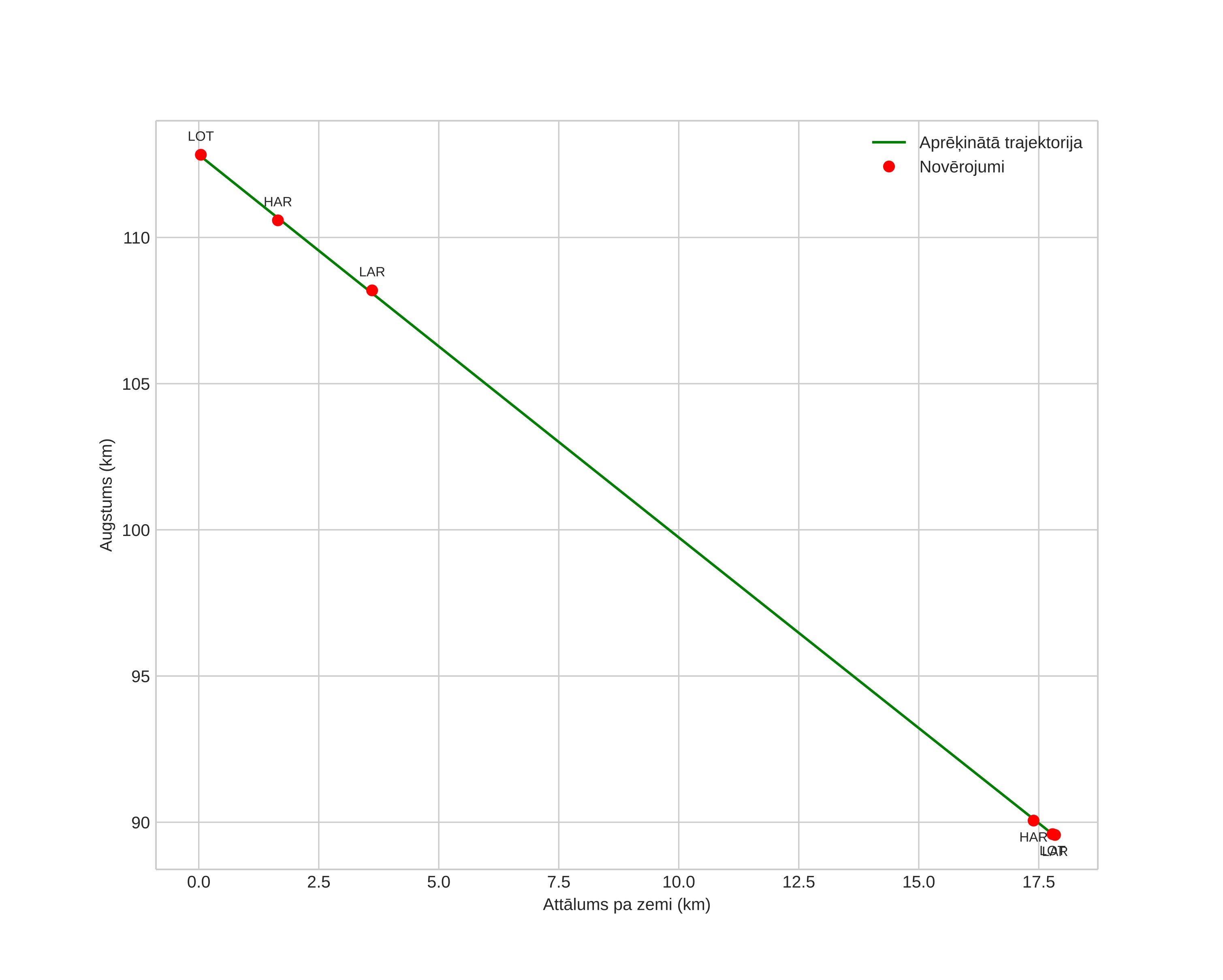height profile