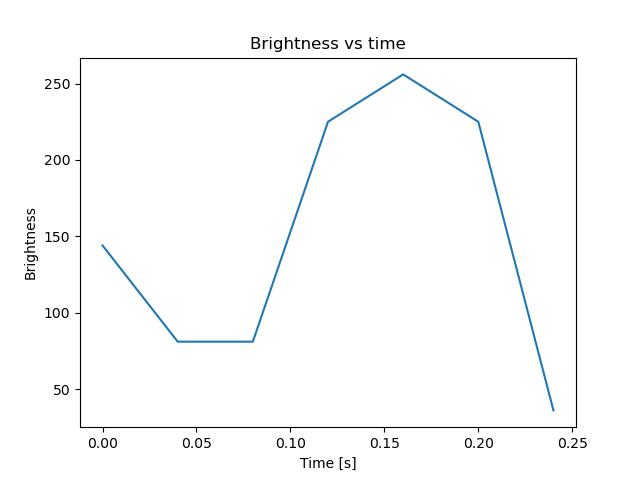 brightness