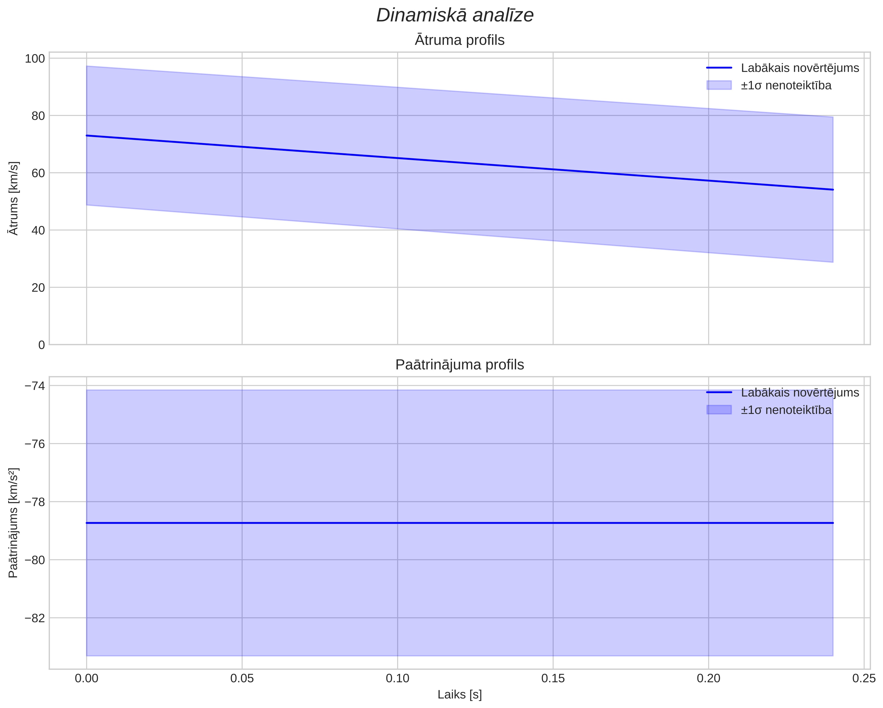 speed & acceleration