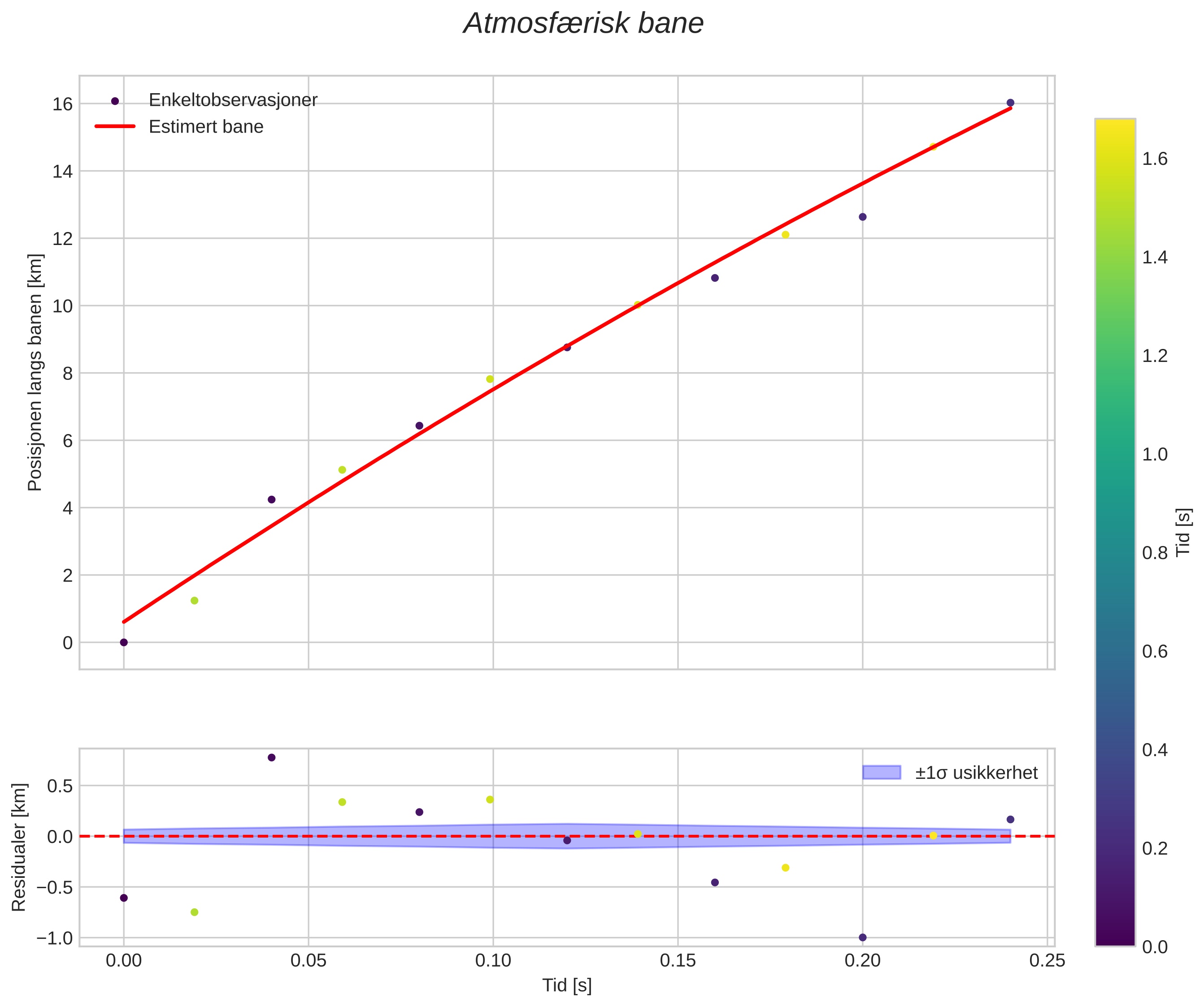 position vs time