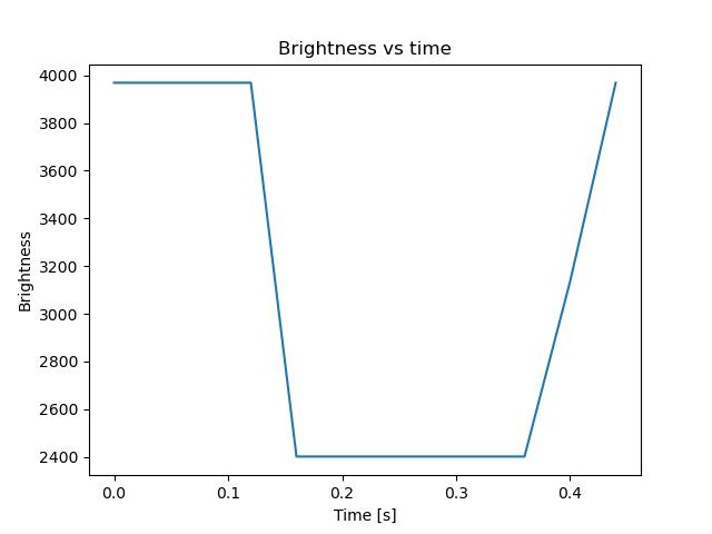 brightness