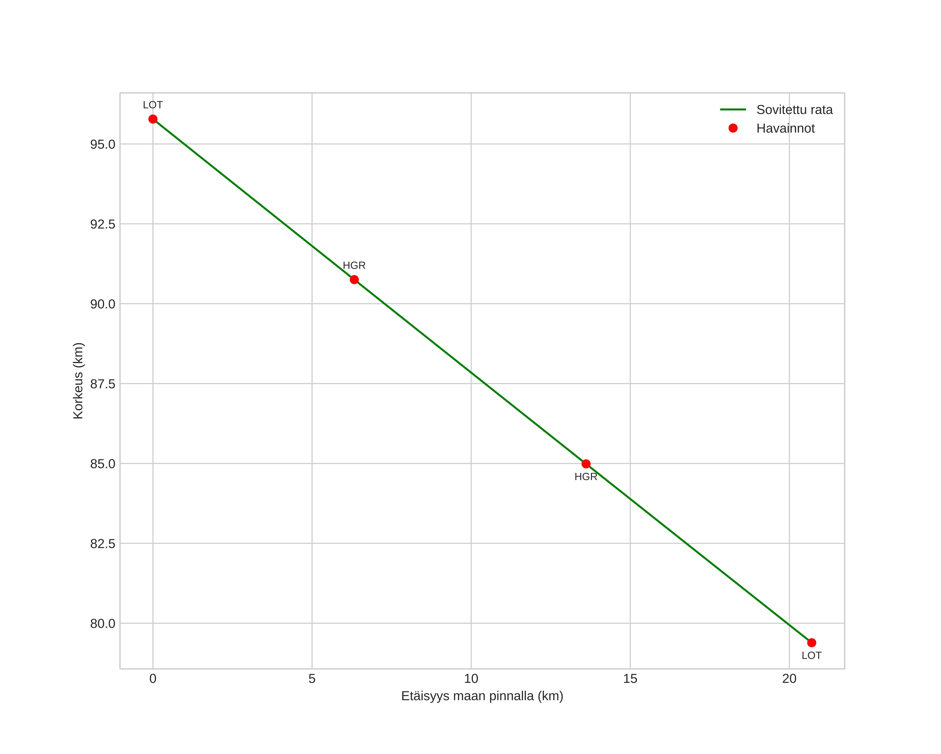 height profile