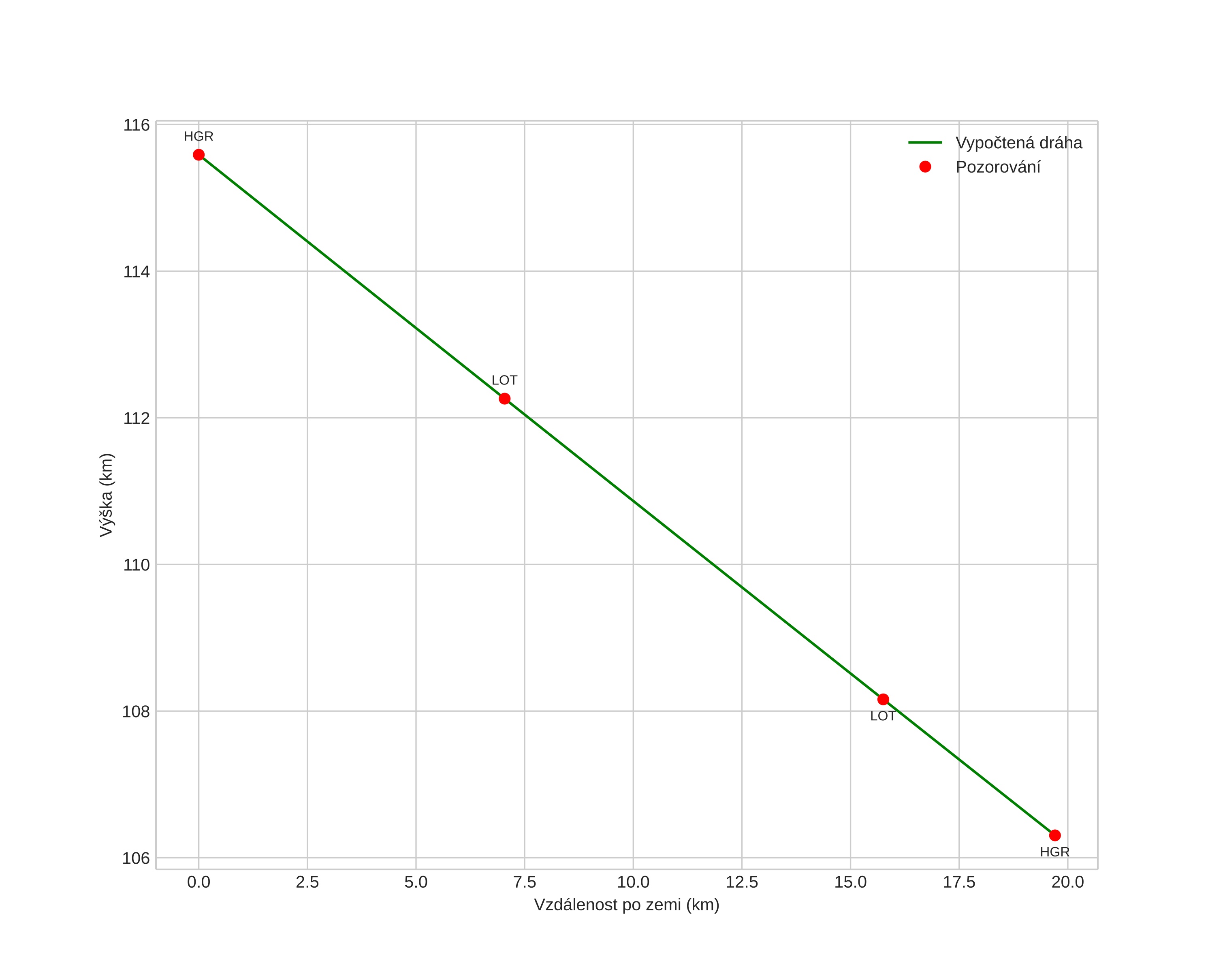 height profile