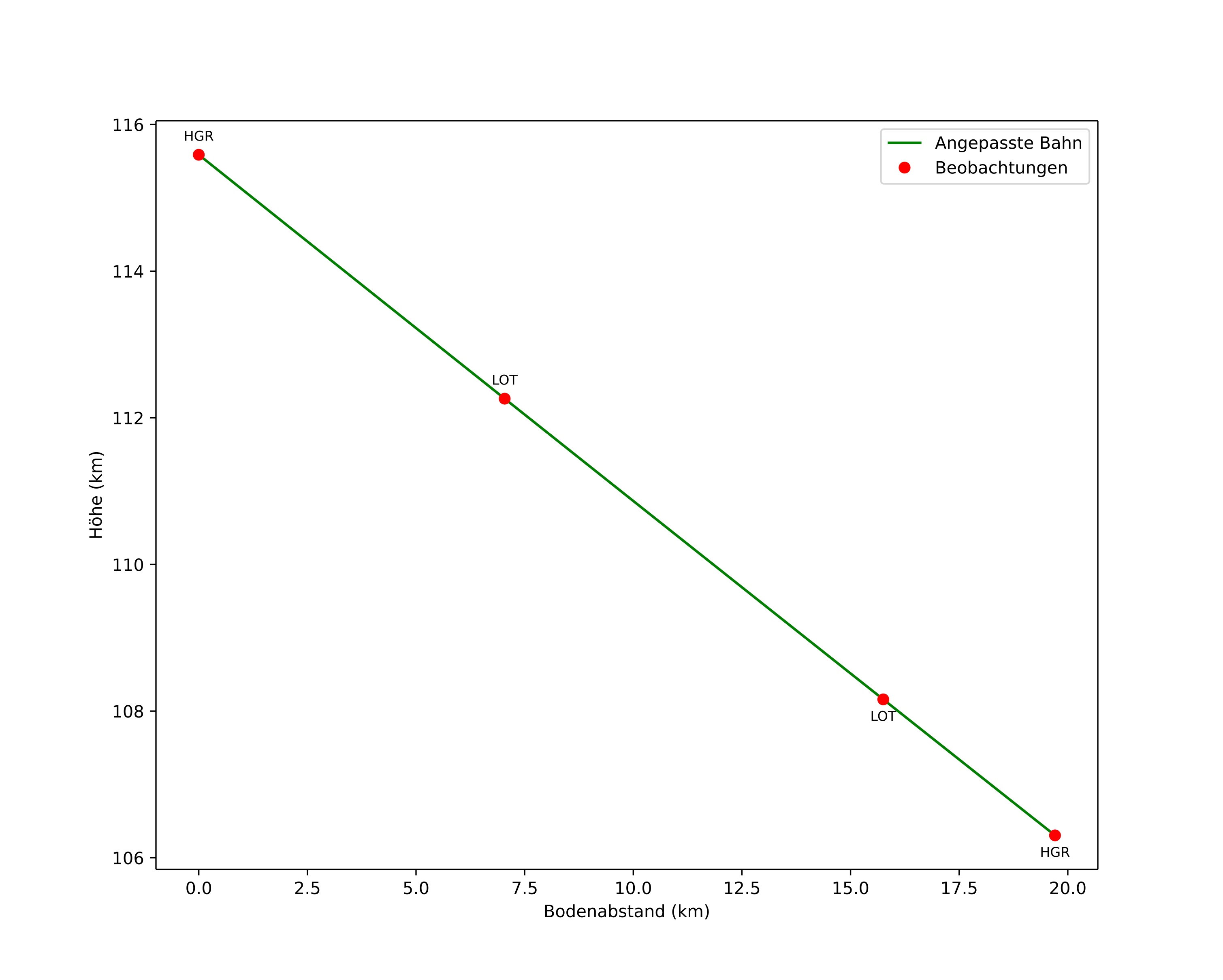 height profile