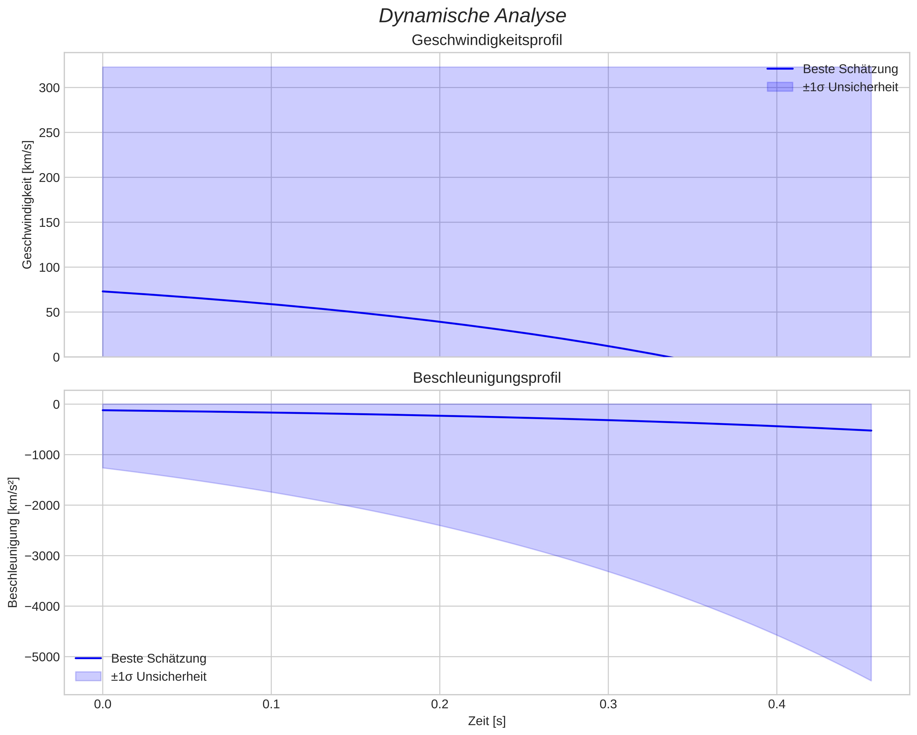 speed & acceleration