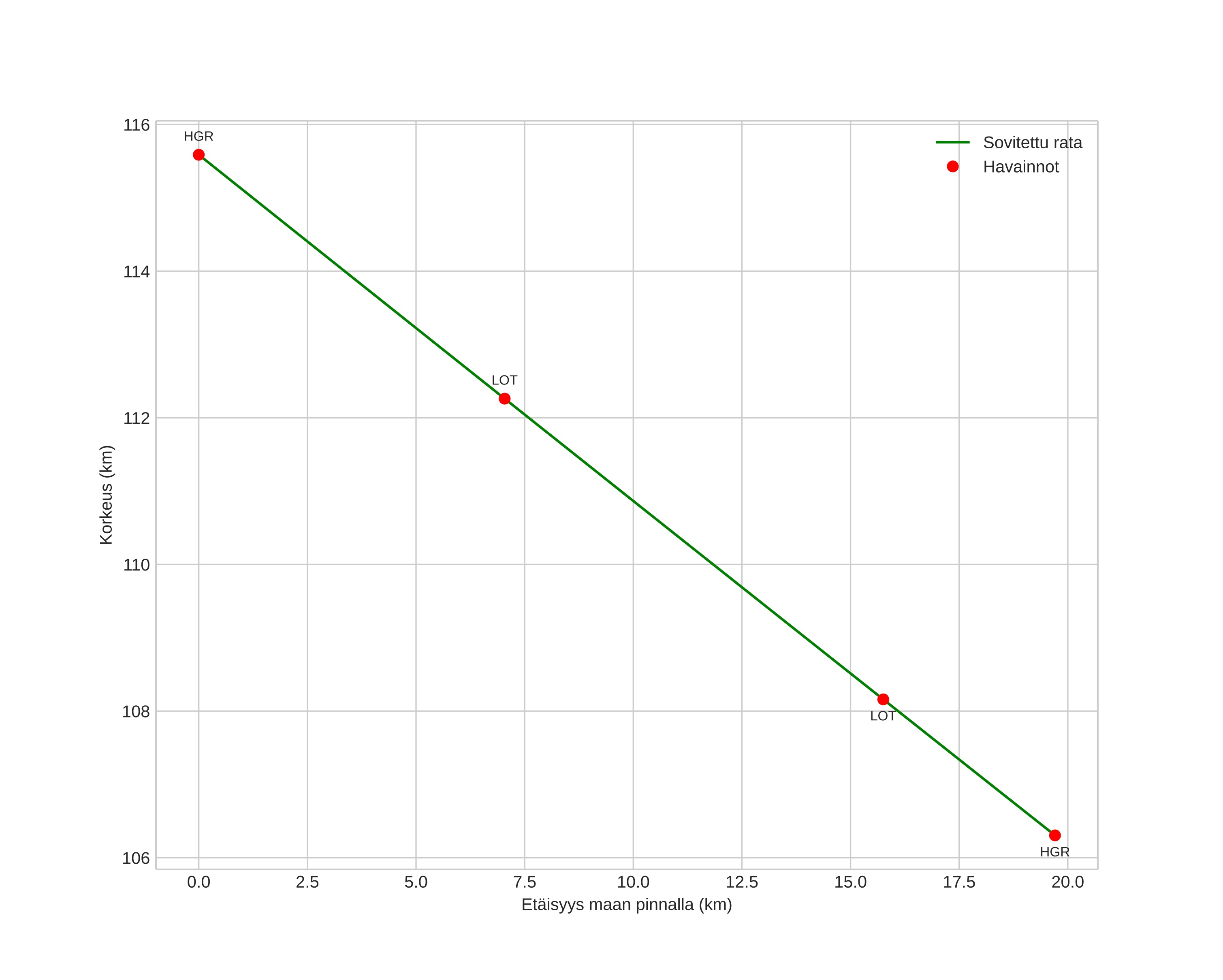 height profile