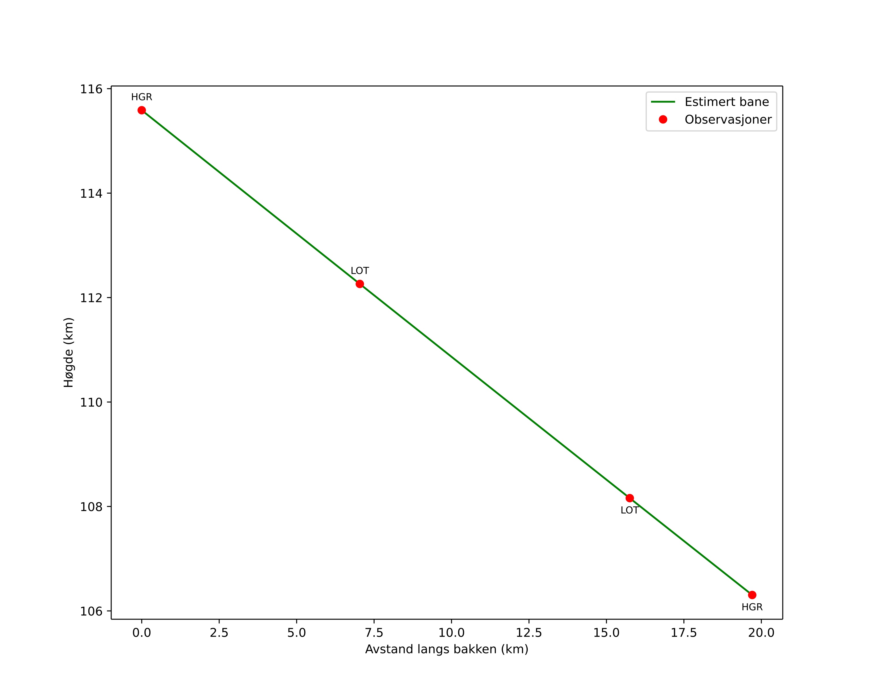 height profile