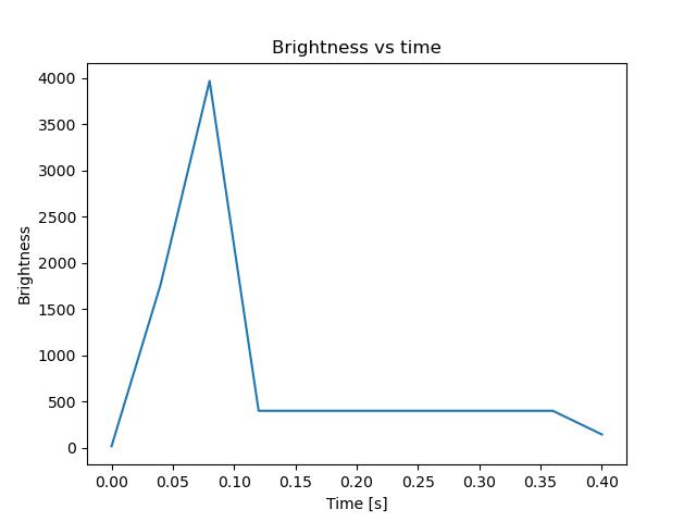 brightness