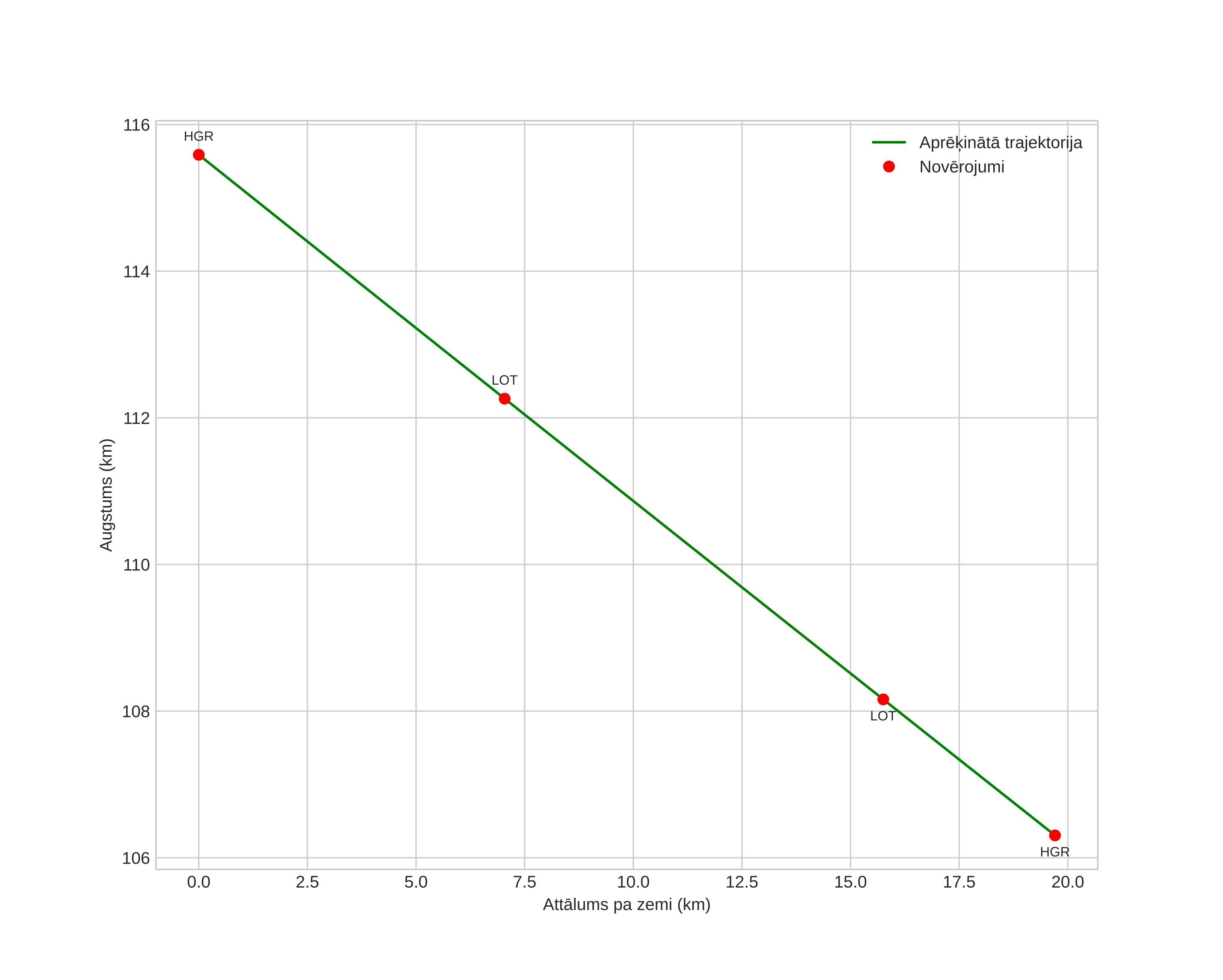 height profile