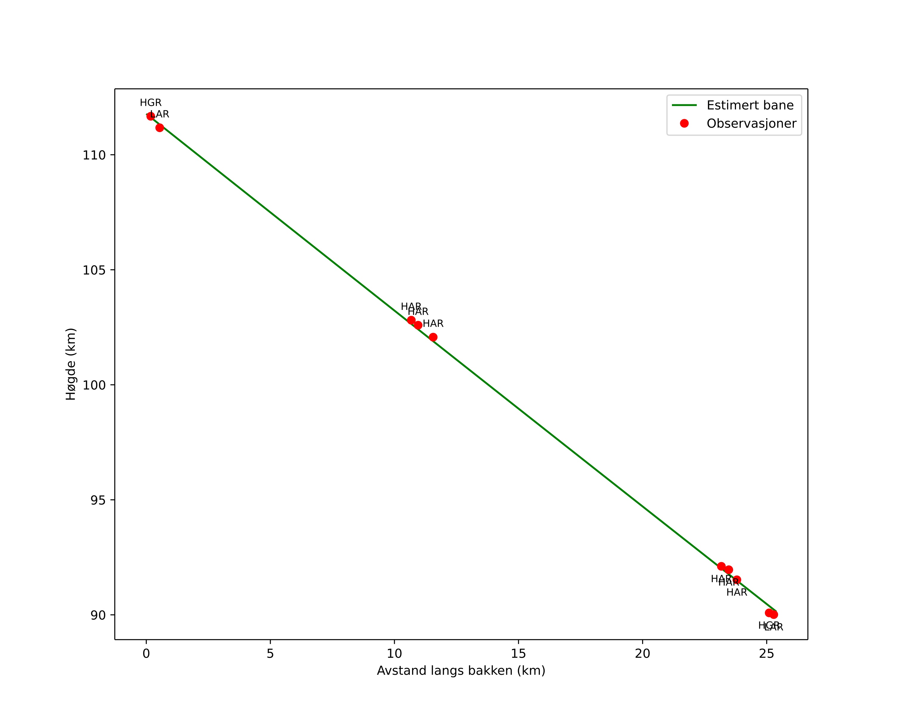 height profile