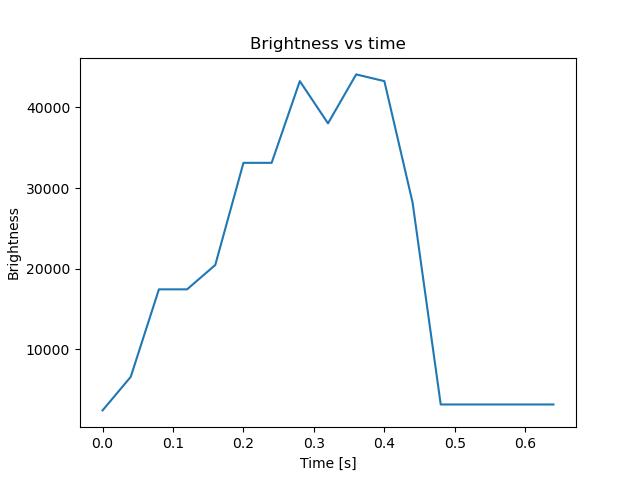 brightness