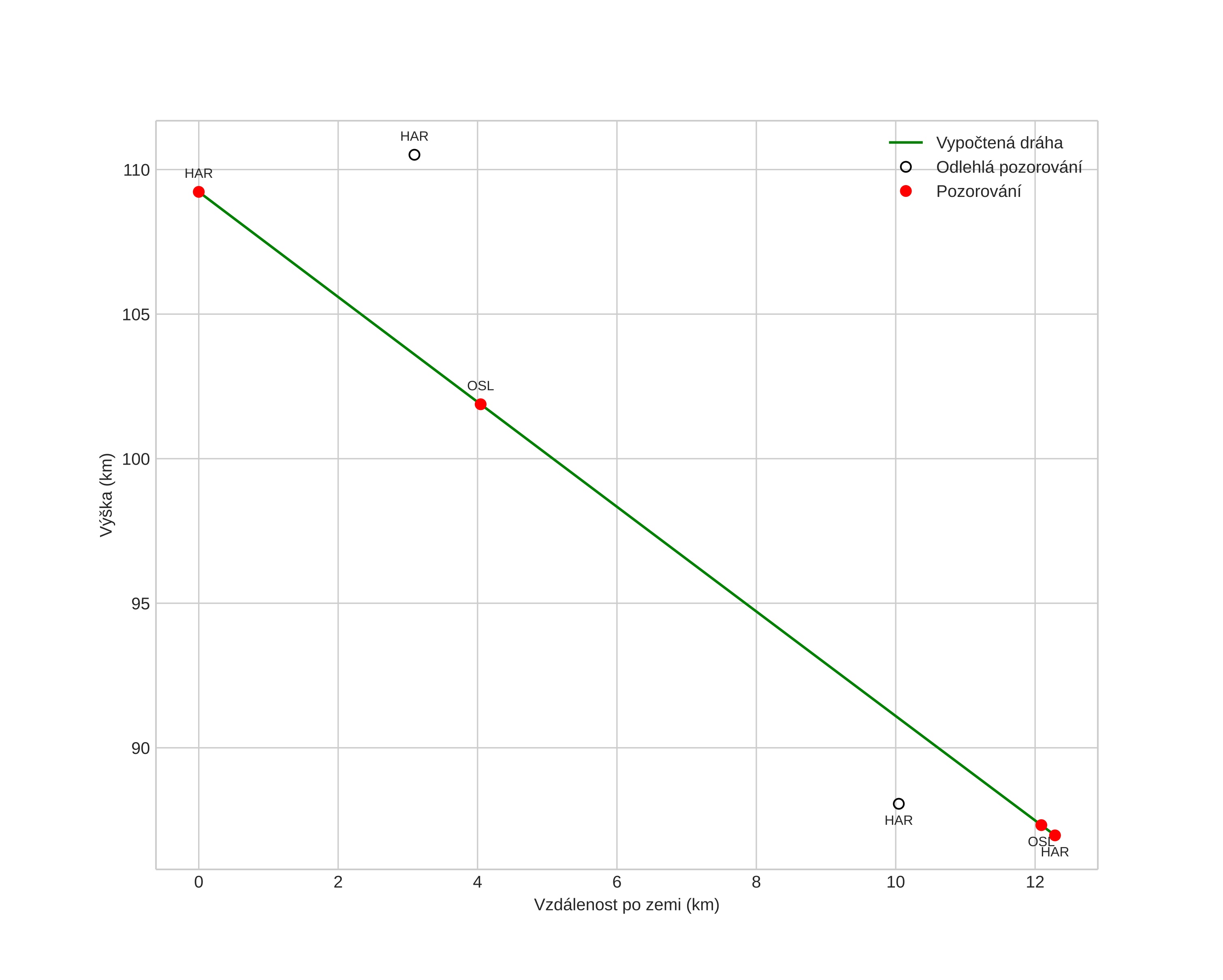 height profile