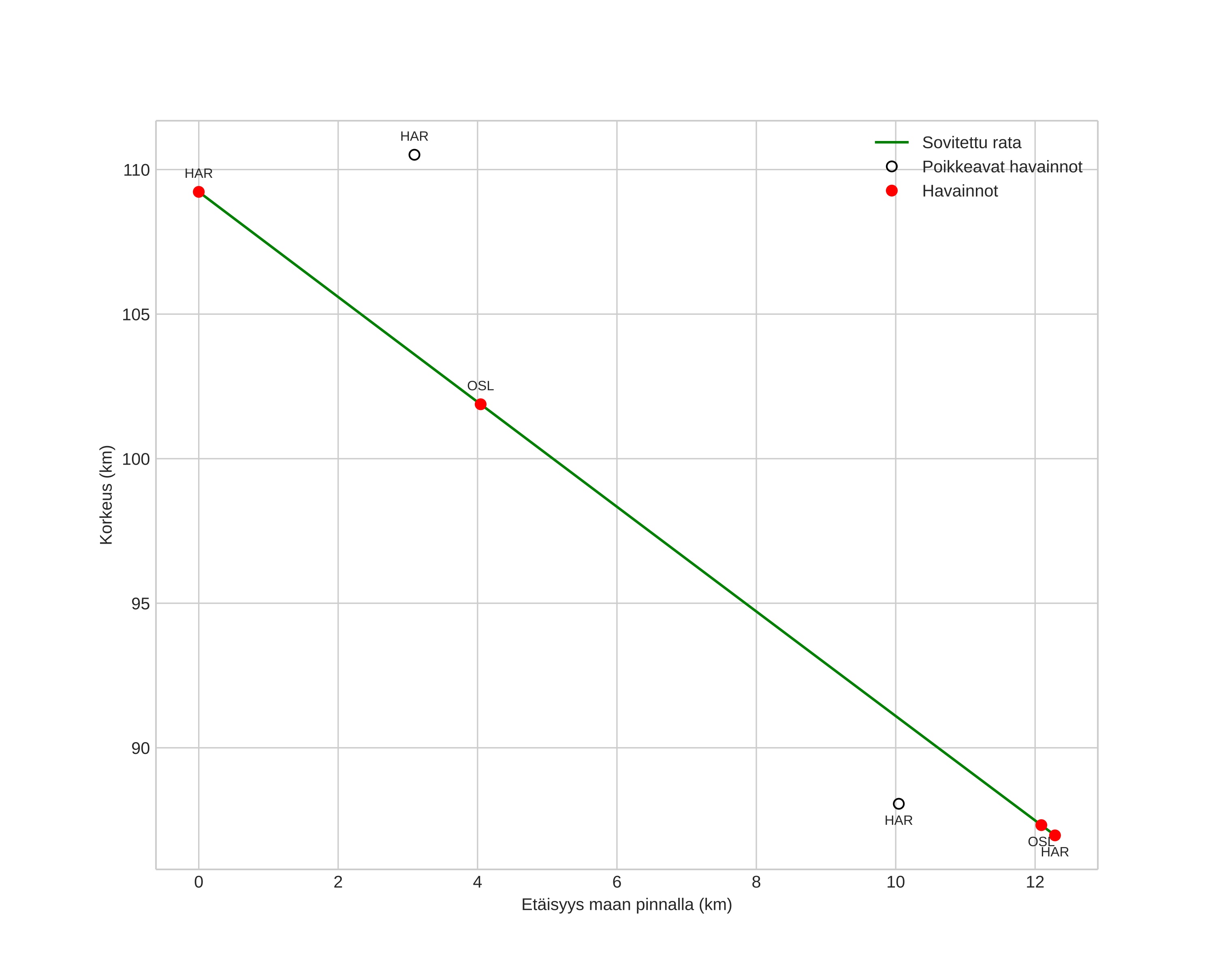 height profile