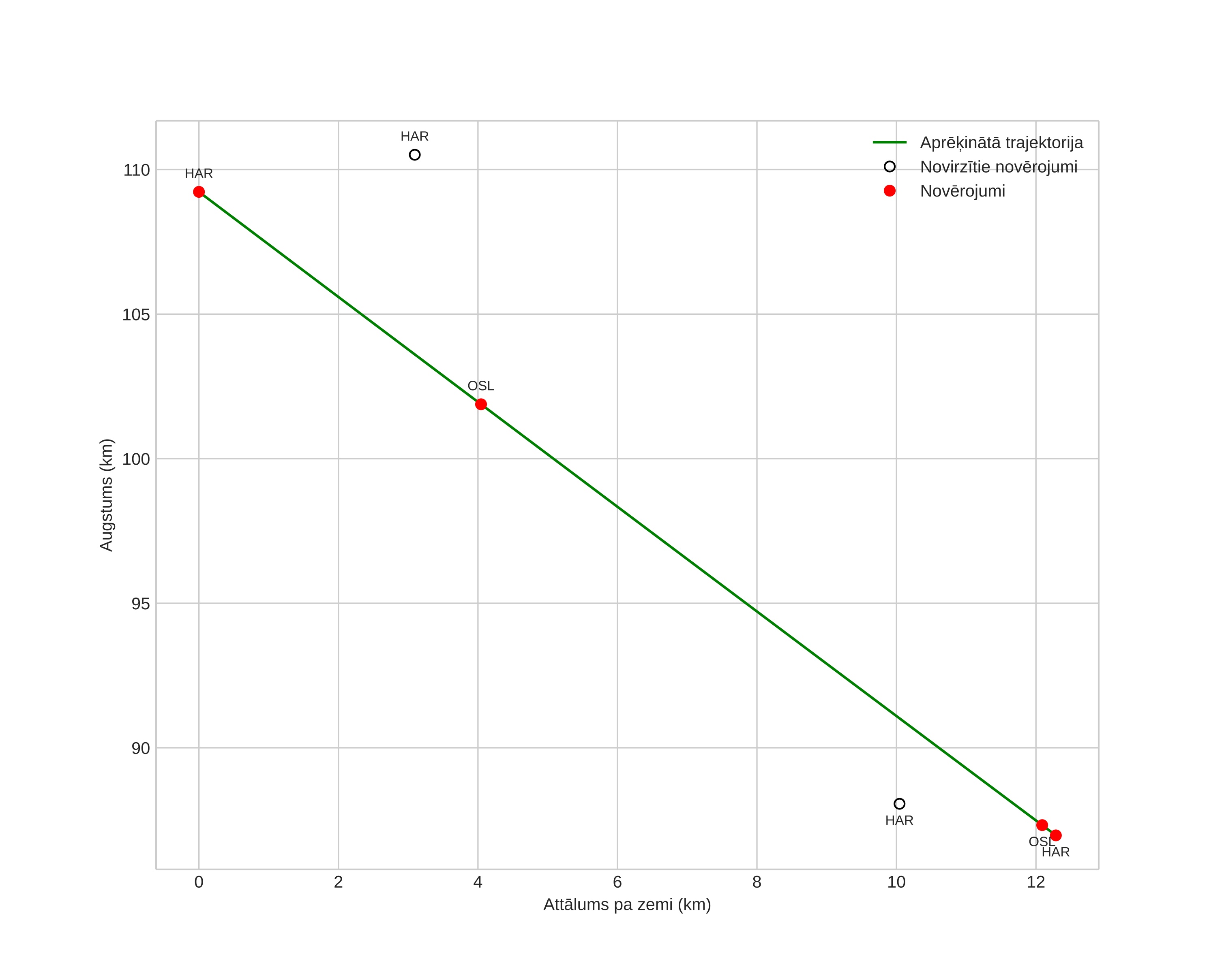 height profile