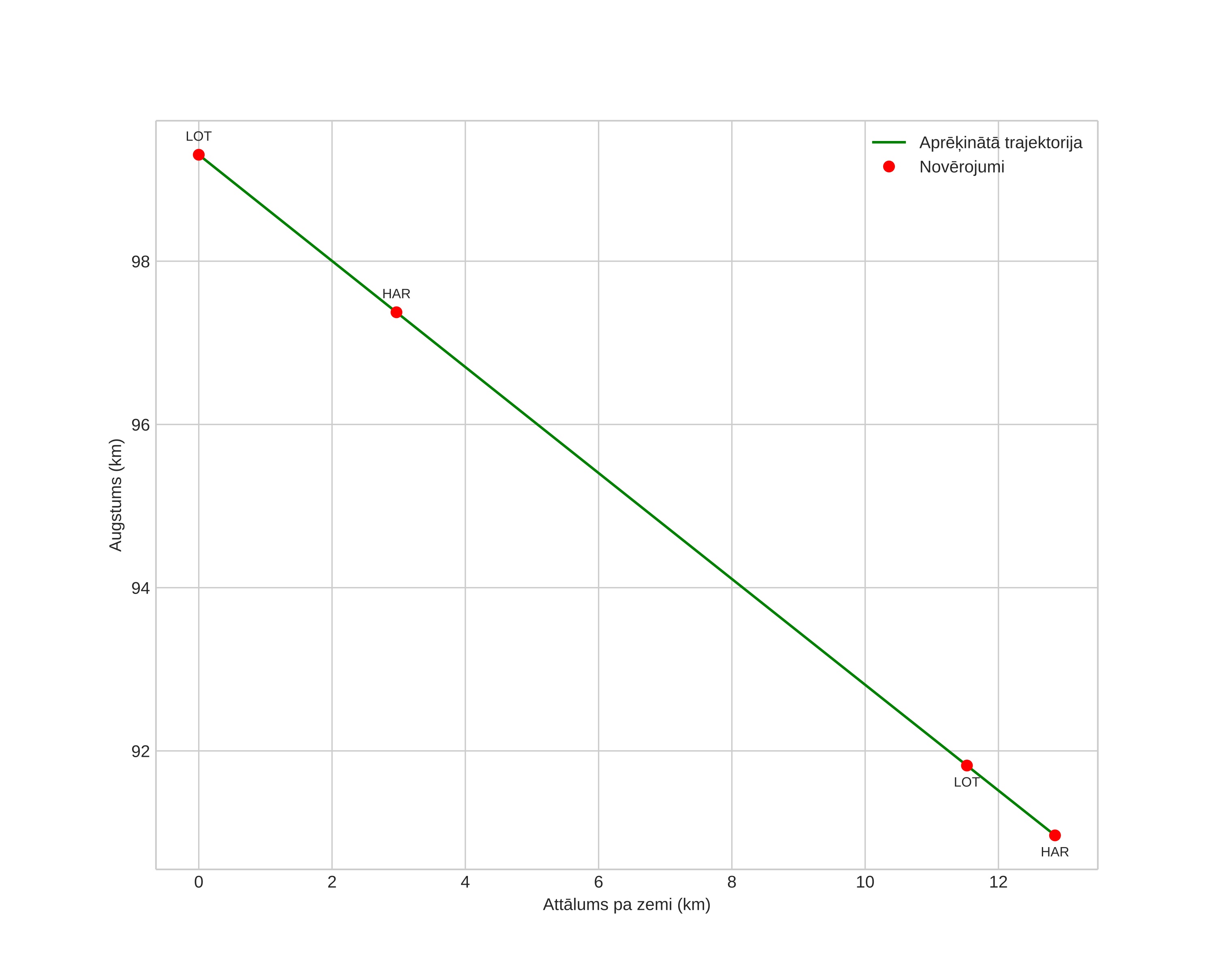height profile