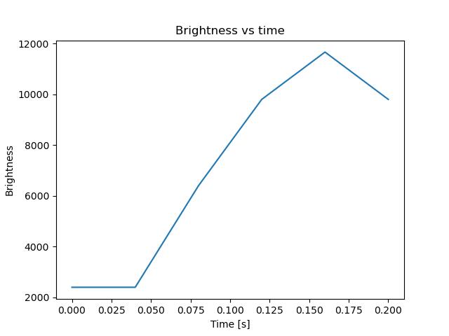 brightness