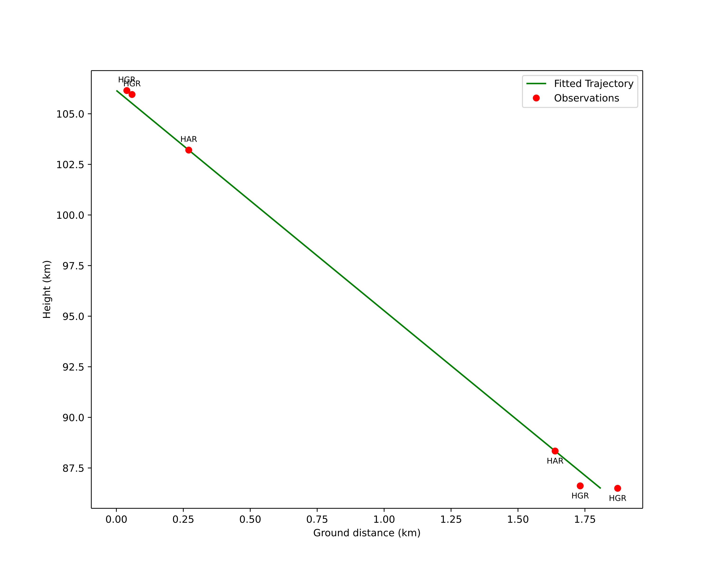 height profile