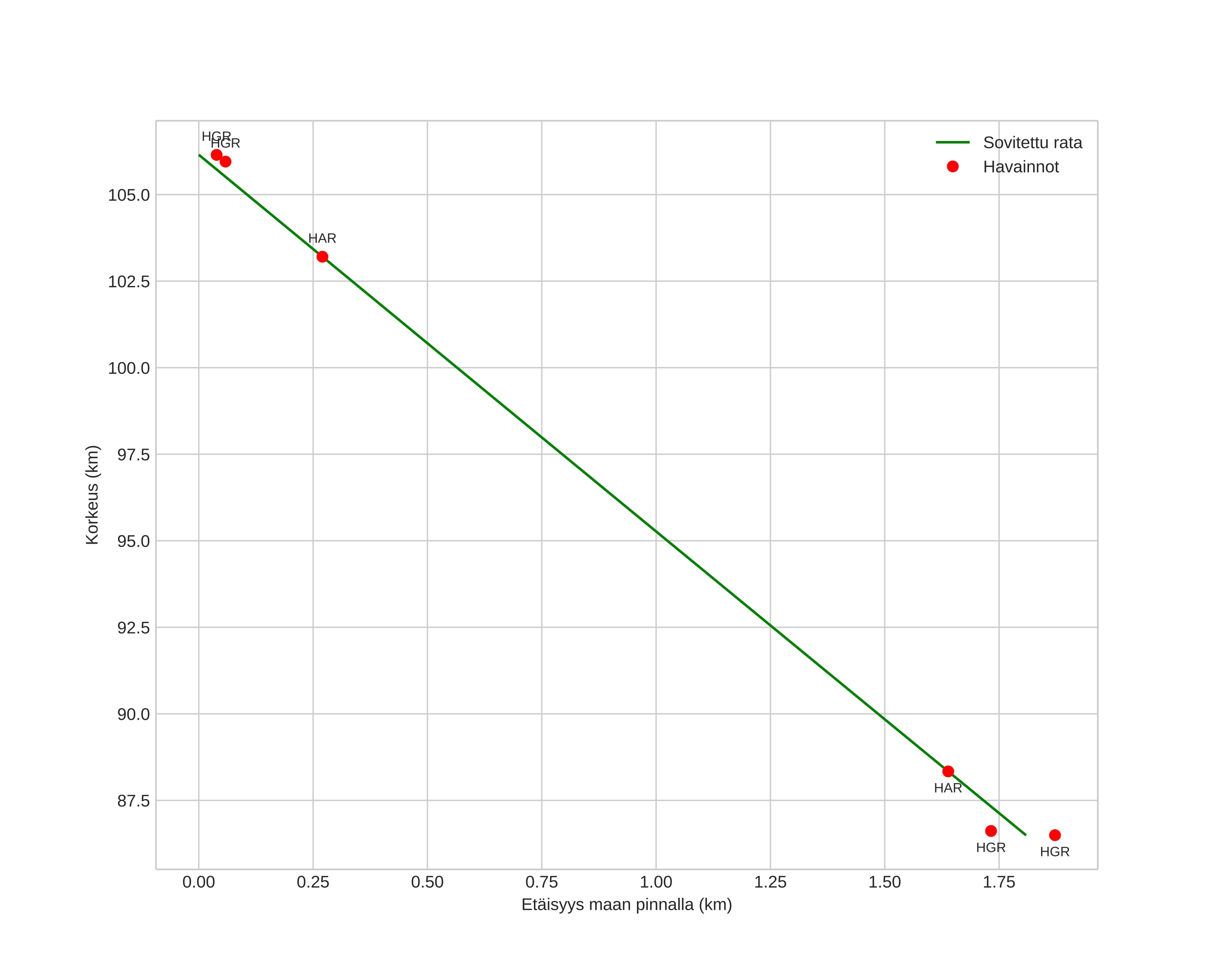 height profile